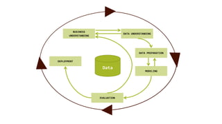 BUSINESS
UNDERSTANDING

DATA UNDERSTANDING

DATA PREPARATION
DEPLOYMENT

Data

EVALUATION

MODELING

 