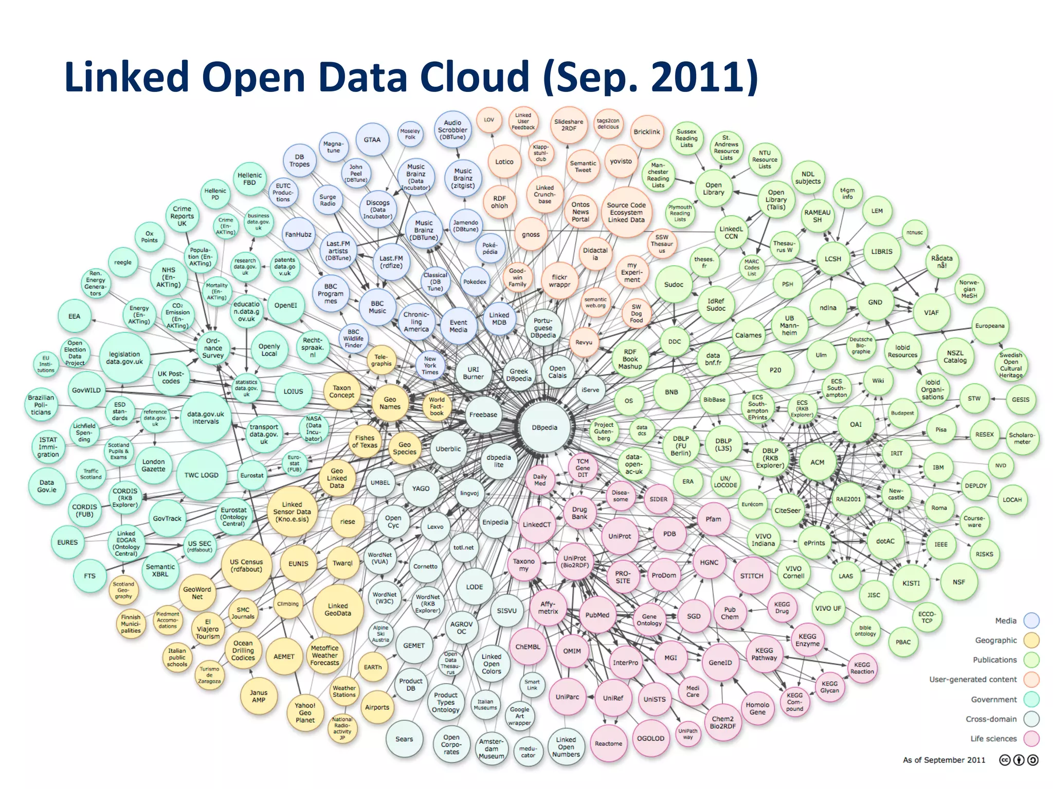 Linked Open Data Cloud (Sep. 2011)

Semantic Web & Linked Open Data
Dr. Peter Kostädt

36
10/2013
ZBIW-Seminar

 