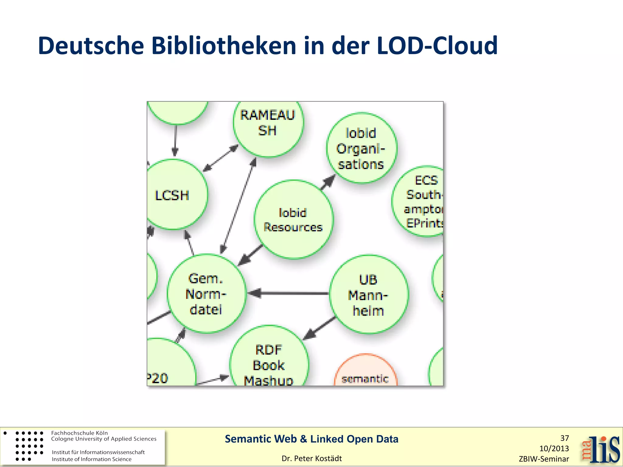 Deutsche Bibliotheken in der LOD-Cloud

Semantic Web & Linked Open Data
Dr. Peter Kostädt

37
10/2013
ZBIW-Seminar

 