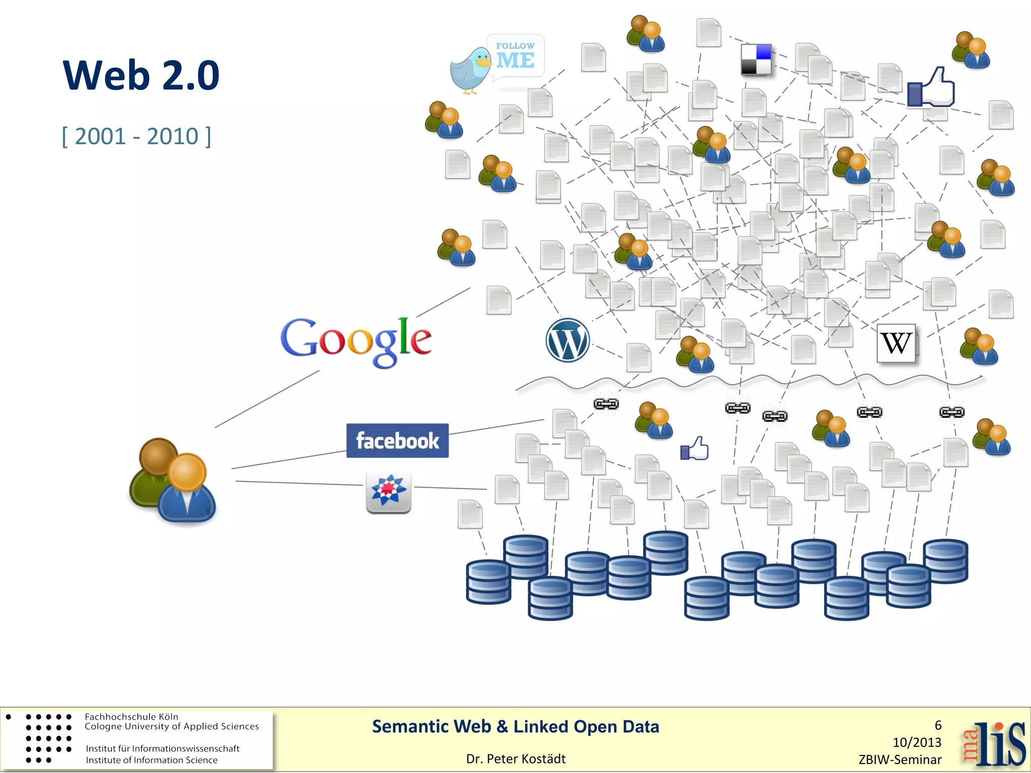 Web 2.0
[ 2001 - 2010 ]

Semantic Web & Linked Open Data
Dr. Peter Kostädt

6
10/2013
ZBIW-Seminar

 