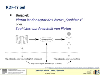 RDF-Tripel


Beispiel:
Platon ist der Autor des Werks „Sophistes“
oder:

Sophistes wurde erstellt von Platon

Quelle: http://www.hbz-nrw.de/dokumentencenter/produkte/lod/aktuell/pohl_ostrowski_2010_linked-data.pdf

Semantic Web & Linked Open Data
Dr. Peter Kostädt

25
10/2013
ZBIW-Seminar

 
