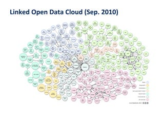 Linked Open Data Cloud (Sep. 2010)

Semantic Web & Linked Open Data
Dr. Peter Kostädt

35
10/2013
ZBIW-Seminar

 