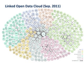 Linked Open Data Cloud (Sep. 2011)

Semantic Web & Linked Open Data
Dr. Peter Kostädt

36
10/2013
ZBIW-Seminar

 