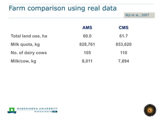No difference in margin
Bijl et al., 2007

AMS

CMS

Milk revenues

31.53

32.27

Miscellaneous revenues

2.82

2.27

34.3...