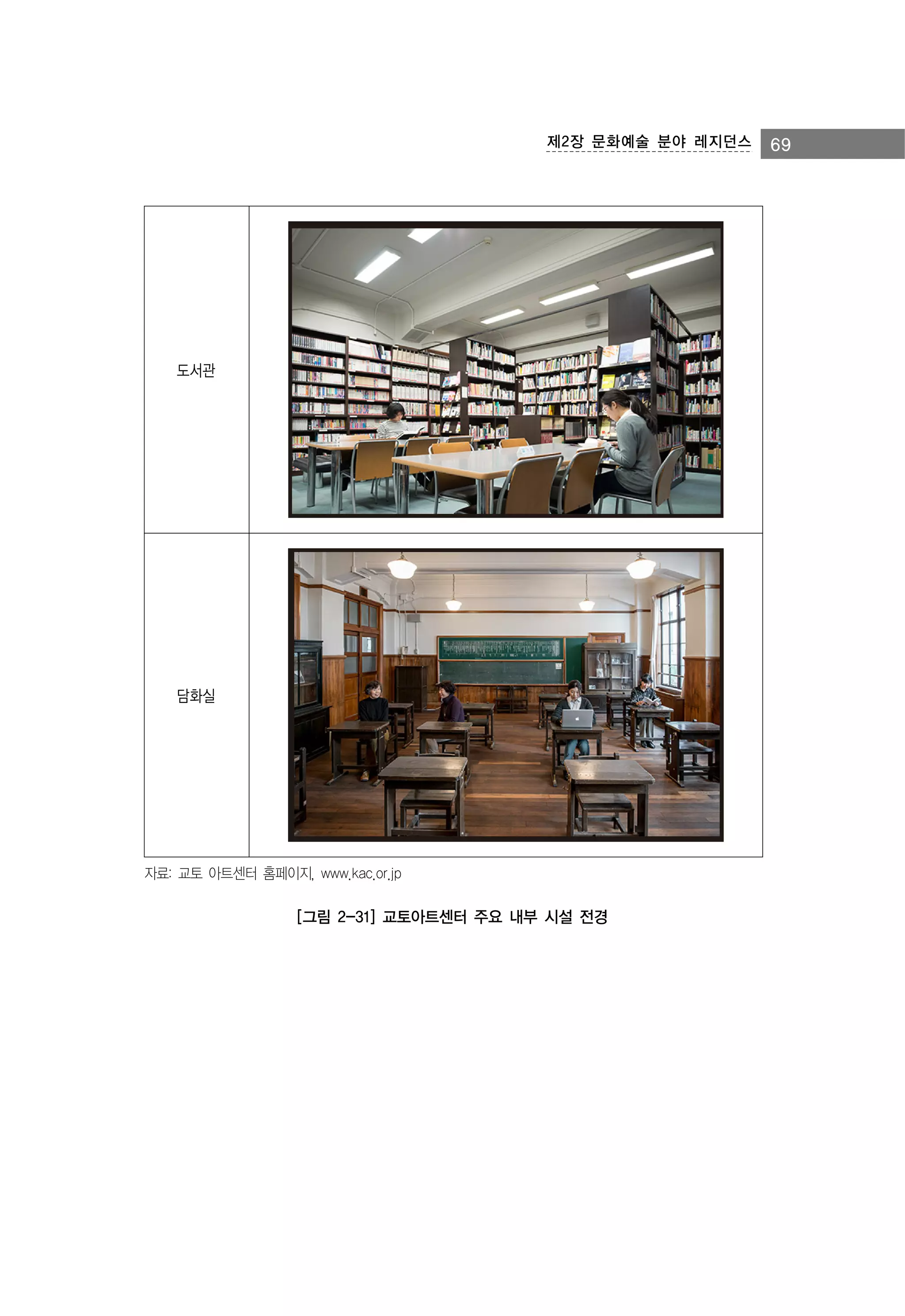 제2장 문화예술 분야 레지던스

도서관

담화실

자료: 교토 아트센터 홈페이지, www.kac.or.jp

[그림 2-31] 교토아트센터 주요 내부 시설 전경

69

 