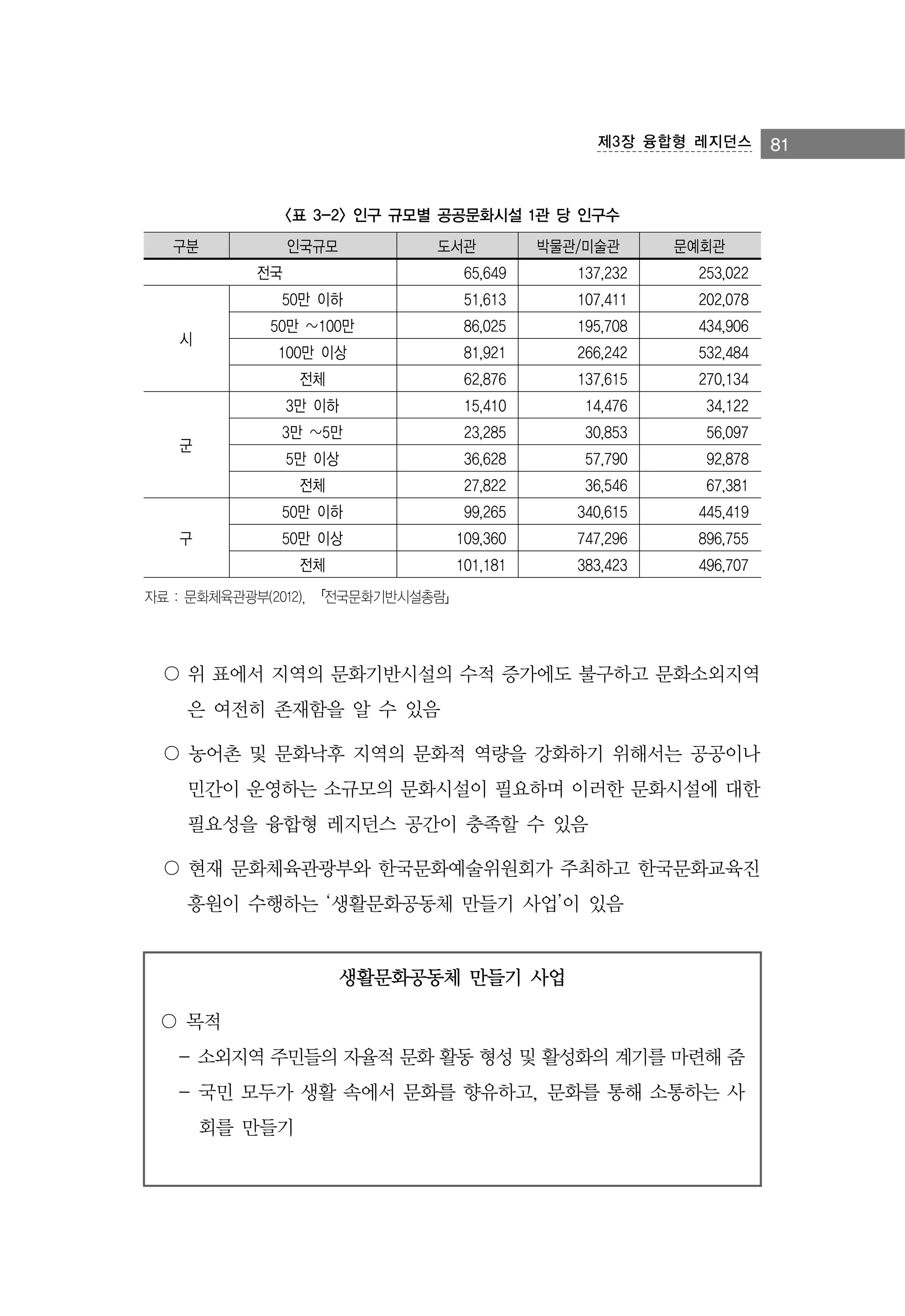 제3장 융합형 레지던스

<표 3-2> 인구 규모별 공공문화시설 1관 당 인구수
구분

인국규모

도서관

전국

박물관/미술관

문예회관
253,022

107,411

202,078

86,025

195,708

434,906

100만 이상

81,921

266,242

532,484

전체

62,876

137,615

270,134

3만 이하

15,410

14,476

34,122

3만 ~5만

23,285

30,853

56,097

5만 이상

36,628

57,790

92,878

전체

군

137,232

51,613

50만 ~100만

시

65,649

50만 이하

27,822

36,546

67,381

50만 이하

99,265

340,615

445,419

50만 이상

109,360

747,296

896,755

전체

구

101,181

383,423

496,707

자료 : 문화체육관광부(2012), 「전국문화기반시설총람」

〇 위 표에서 지역의 문화기반시설의 수적 증가에도 불구하고 문화소외지역
은 여전히 존재함을 알 수 있음
〇 농어촌 및 문화낙후 지역의 문화적 역량을 강화하기 위해서는 공공이나
민간이 운영하는 소규모의 문화시설이 필요하며 이러한 문화시설에 대한
필요성을 융합형 레지던스 공간이 충족할 수 있음
〇 현재 문화체육관광부와 한국문화예술위원회가 주최하고 한국문화교육진
흥원이 수행하는 ‘생활문화공동체 만들기 사업’이 있음

생활문화공동체 만들기 사업
〇 목적
- 소외지역 주민들의 자율적 문화 활동 형성 및 활성화의 계기를 마련해 줌
- 국민 모두가 생활 속에서 문화를 향유하고, 문화를 통해 소통하는 사
회를 만들기

81

 