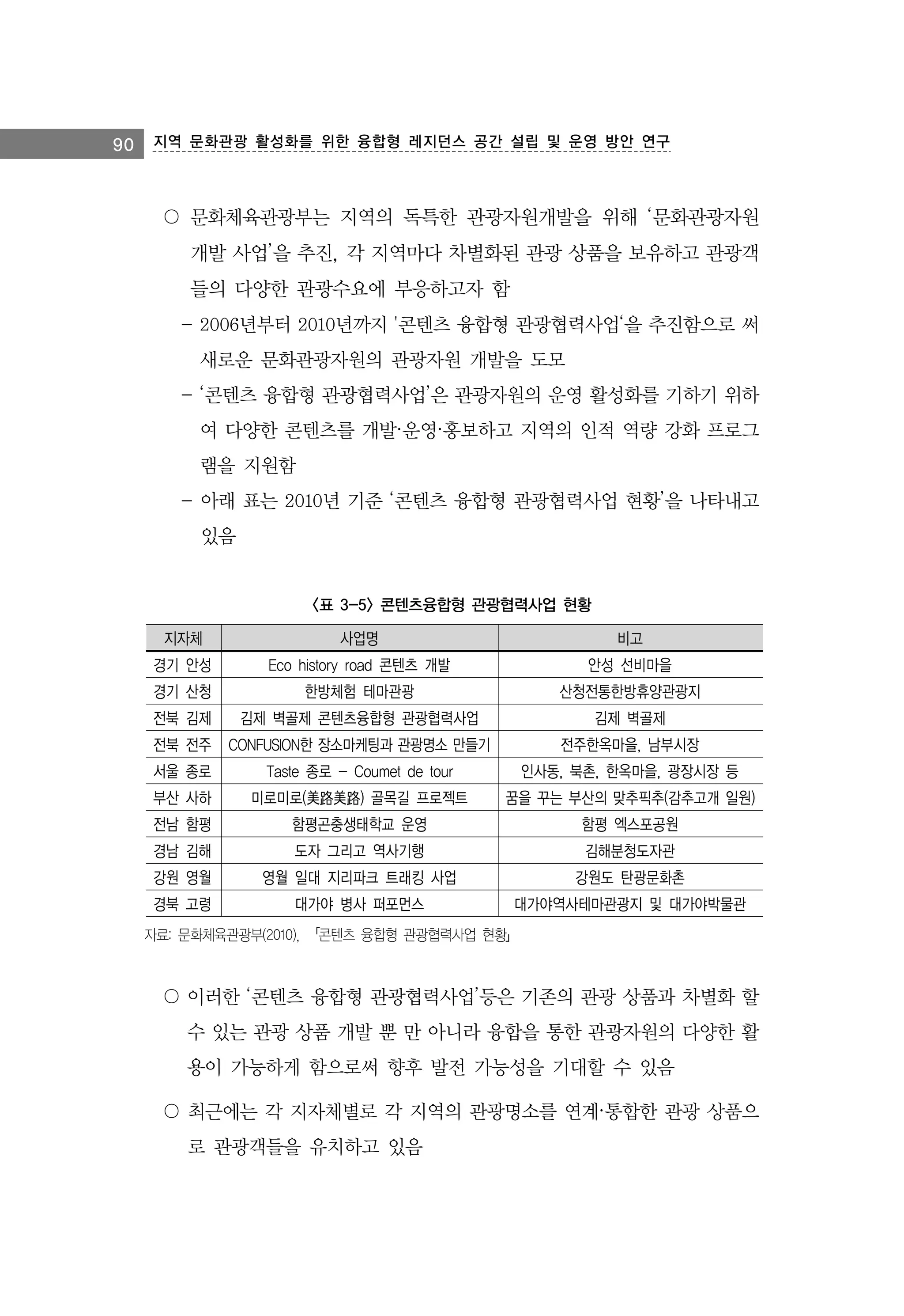 90 지역 문화관광 활성화를 위한 융합형 레지던스 공간 설립 및 운영 방안 연구

〇 문화체육관광부는 지역의 독특한 관광자원개발을 위해 ‘문화관광자원

개발 사업’을 추진, 각 지역마다 차별화된 관광 상품을 보유하고 관광객
들의 다양한 관광수요에 부응하고자 함
- 2006년부터 2010년까지 '콘텐츠 융합형 관광협력사업‘을 추진함으로 써
새로운 문화관광자원의 관광자원 개발을 도모
- ‘콘텐츠 융합형 관광협력사업’은 관광자원의 운영 활성화를 기하기 위하
여 다양한 콘텐츠를 개발·운영·홍보하고 지역의 인적 역량 강화 프로그
램을 지원함
- 아래 표는 2010년 기준 ‘콘텐츠 융합형 관광협력사업 현황’을 나타내고
있음

<표 3-5> 콘텐츠융합형 관광협력사업 현황
지자체

사업명

비고

경기 안성

Eco history road 콘텐츠 개발

안성 선비마을

경기 산청

한방체험 테마관광

산청전통한방휴양관광지

전북 김제

김제 벽골제 콘텐츠융합형 관광협력사업

김제 벽골제

전북 전주

CONFUSION한 장소마케팅과 관광명소 만들기

전주한옥마을, 남부시장

서울 종로

Taste 종로 - Coumet de tour

인사동, 북촌, 한옥마을, 광장시장 등

부산 사하

미로미로(美路美路) 골목길 프로젝트

꿈을 꾸는 부산의 맞추픽추(감추고개 일원)

전남 함평

함평곤충생태학교 운영

함평 엑스포공원

경남 김해

도자 그리고 역사기행

김해분청도자관

강원 영월

영월 일대 지리파크 트래킹 사업

강원도 탄광문화촌

경북 고령

대가야 병사 퍼포먼스

대가야역사테마관광지 및 대가야박물관

자료: 문화체육관광부(2010), 「콘텐츠 융합형 관광협력사업 현황」

〇 이러한 ‘콘텐츠 융합형 관광협력사업’등은 기존의 관광 상품과 차별화 할
수 있는 관광 상품 개발 뿐 만 아니라 융합을 통한 관광자원의 다양한 활
용이 가능하게 함으로써 향후 발전 가능성을 기대할 수 있음
〇 최근에는 각 지자체별로 각 지역의 관광명소를 연계·통합한 관광 상품으
로 관광객들을 유치하고 있음

 