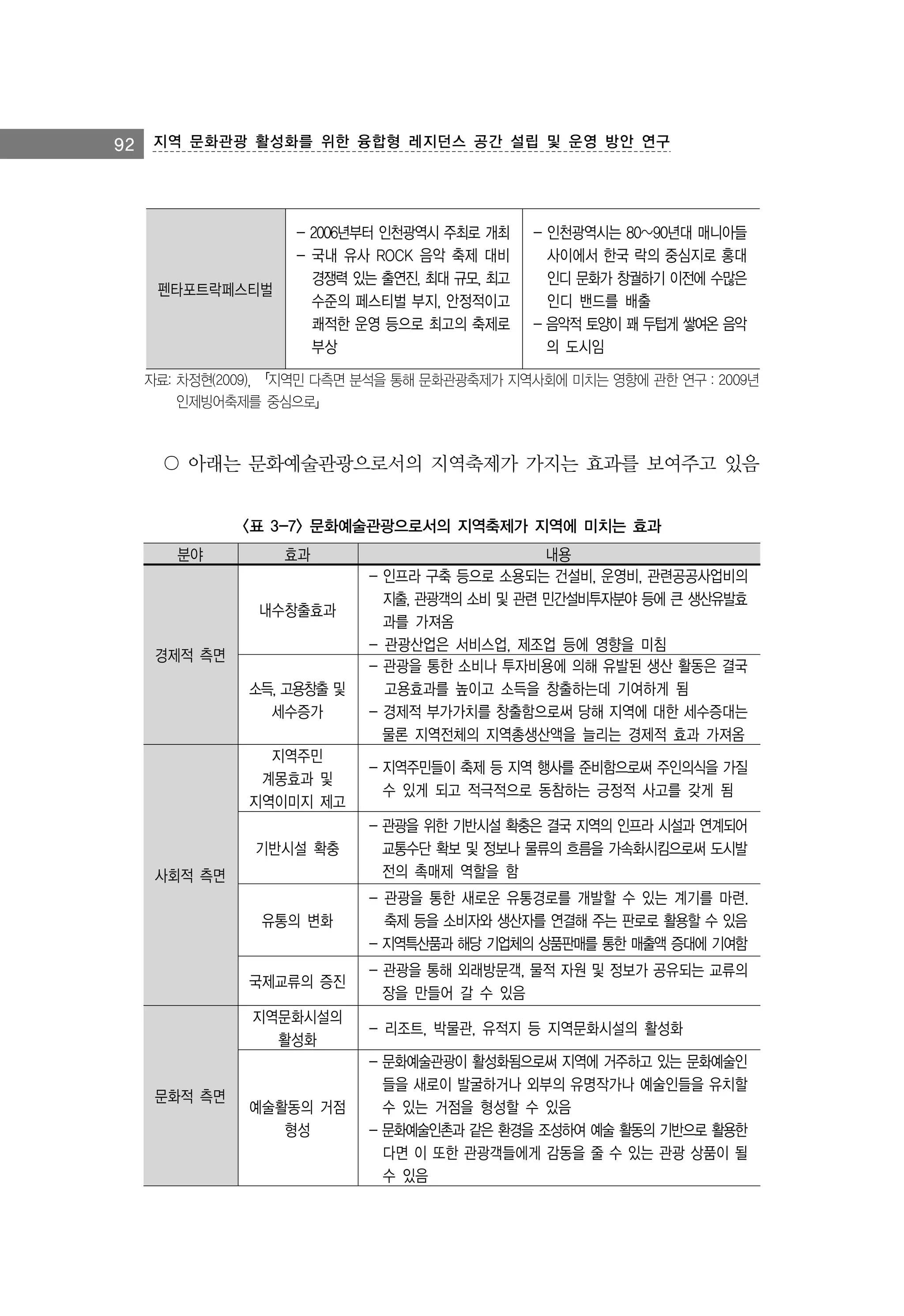 92 지역 문화관광 활성화를 위한 융합형 레지던스 공간 설립 및 운영 방안 연구

펜타포트락페스티벌

- 2006년부터 인천광역시 주최로 개최
- 국내 유사 ROCK 음악 축제 대비
경쟁력 있는 출연진, 최대 규모, 최고
수준의 페스티벌 부지, 안정적이고
쾌적한 운영 등으로 최고의 축제로
부상

- 인천광역시는 80~90년대 매니아들
사이에서 한국 락의 중심지로 홍대
인디 문화가 창궐하기 이전에 수많은
인디 밴드를 배출
- 음악적 토양이 꽤 두텁게 쌓여온 음악
의 도시임

자료: 차정현(2009), 「지역민 다측면 분석을 통해 문화관광축제가 지역사회에 미치는 영향에 관한 연구 : 2009년
인제빙어축제를 중심으로」

〇 아래는 문화예술관광으로서의 지역축제가 가지는 효과를 보여주고 있음
<표 3-7> 문화예술관광으로서의 지역축제가 지역에 미치는 효과
분야

효과
내수창출효과

경제적 측면
소득, 고용창출 및
세수증가

내용
- 인프라 구축 등으로 소용되는 건설비, 운영비, 관련공공사업비의
지출, 관광객의 소비 및 관련 민간설비투자분야 등에 큰 생산유발효
과를 가져옴
- 관광산업은 서비스업, 제조업 등에 영향을 미침
- 관광을 통한 소비나 투자비용에 의해 유발된 생산 활동은 결국
고용효과를 높이고 소득을 창출하는데 기여하게 됨
- 경제적 부가가치를 창출함으로써 당해 지역에 대한 세수증대는
물론 지역전체의 지역총생산액을 늘리는 경제적 효과 가져옴

지역주민
계몽효과 및
지역이미지 제고

- 지역주민들이 축제 등 지역 행사를 준비함으로써 주인의식을 가질
수 있게 되고 적극적으로 동참하는 긍정적 사고를 갖게 됨

기반시설 확충

- 관광을 위한 기반시설 확충은 결국 지역의 인프라 시설과 연계되어
교통수단 확보 및 정보나 물류의 흐름을 가속화시킴으로써 도시발
전의 촉매제 역할을 함

유통의 변화

- 관광을 통한 새로운 유통경로를 개발할 수 있는 계기를 마련.
축제 등을 소비자와 생산자를 연결해 주는 판로로 활용할 수 있음
- 지역특산품과 해당 기업체의 상품판매를 통한 매출액 증대에 기여함

국제교류의 증진

- 관광을 통해 외래방문객, 물적 자원 및 정보가 공유되는 교류의
장을 만들어 갈 수 있음

지역문화시설의
활성화

- 리조트, 박물관, 유적지 등 지역문화시설의 활성화

예술활동의 거점
형성

- 문화예술관광이 활성화됨으로써 지역에 거주하고 있는 문화예술인
들을 새로이 발굴하거나 외부의 유명작가나 예술인들을 유치할
수 있는 거점을 형성할 수 있음
- 문화예술인촌과 같은 환경을 조성하여 예술 활동의 기반으로 활용한
다면 이 또한 관광객들에게 감동을 줄 수 있는 관광 상품이 될
수 있음

사회적 측면

문화적 측면

 