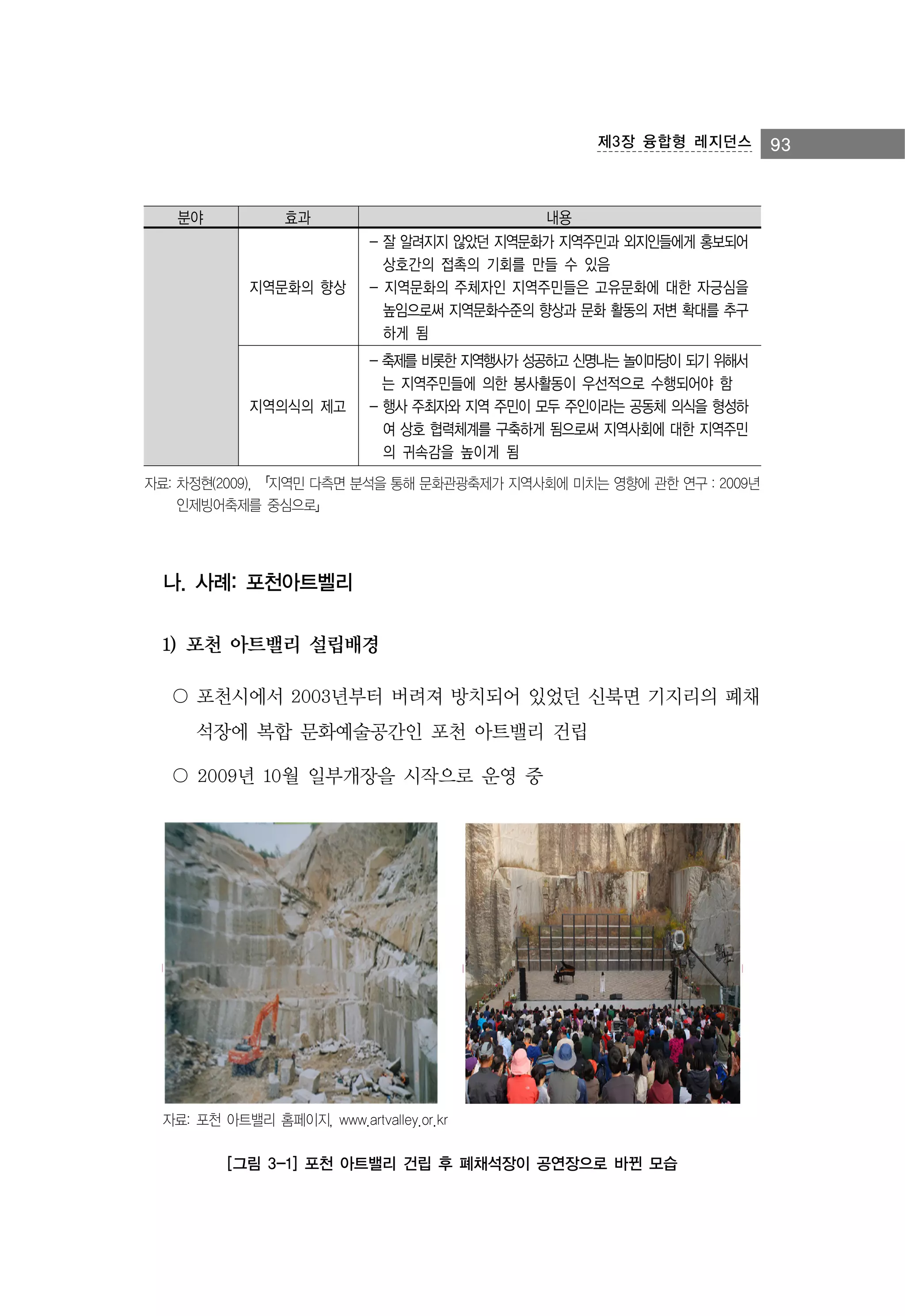 제3장 융합형 레지던스

분야

효과

지역문화의 향상

지역의식의 제고

내용
- 잘 알려지지 않았던 지역문화가 지역주민과 외지인들에게 홍보되어
상호간의 접촉의 기회를 만들 수 있음
- 지역문화의 주체자인 지역주민들은 고유문화에 대한 자긍심을
높임으로써 지역문화수준의 향상과 문화 활동의 저변 확대를 추구
하게 됨
- 축제를 비롯한 지역행사가 성공하고 신명나는 놀이마당이 되기 위해서
는 지역주민들에 의한 봉사활동이 우선적으로 수행되어야 함
- 행사 주최자와 지역 주민이 모두 주인이라는 공동체 의식을 형성하
여 상호 협력체계를 구축하게 됨으로써 지역사회에 대한 지역주민
의 귀속감을 높이게 됨

자료: 차정현(2009), 「지역민 다측면 분석을 통해 문화관광축제가 지역사회에 미치는 영향에 관한 연구 : 2009년
인제빙어축제를 중심으로」

나. 사례: 포천아트벨리
1) 포천 아트밸리 설립배경
〇 포천시에서 2003년부터 버려져 방치되어 있었던 신북면 기지리의 폐채
석장에 복합 문화예술공간인 포천 아트밸리 건립
〇 2009년 10월 일부개장을 시작으로 운영 중

자료: 포천 아트밸리 홈페이지, www.artvalley.or.kr

[그림 3-1] 포천 아트밸리 건립 후 폐채석장이 공연장으로 바뀐 모습

93

 