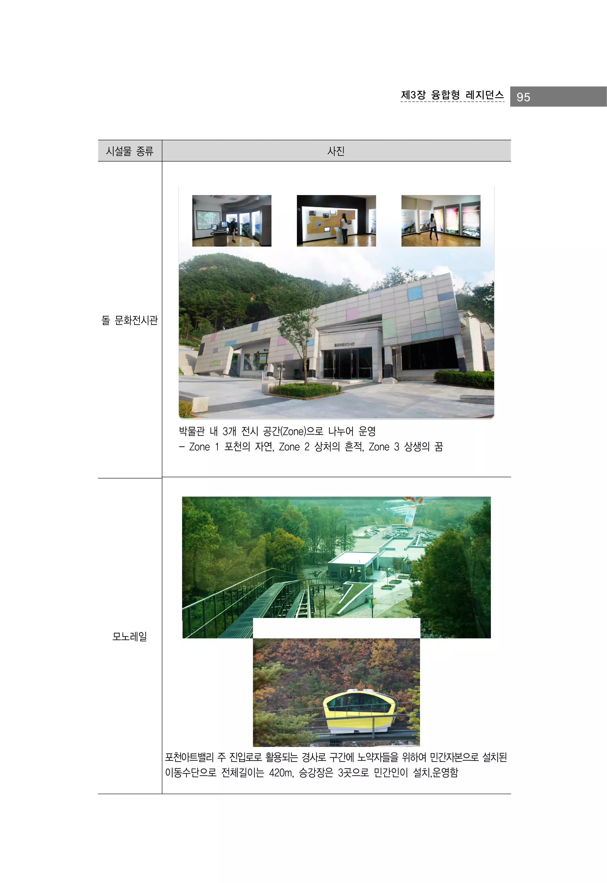 제3장 융합형 레지던스

시설물 종류

사진

돌 문화전시관

박물관 내 3개 전시 공간(Zone)으로 나누어 운영
- Zone 1 포천의 자연, Zone 2 상처의 흔적, Zone 3 상생의 꿈

모노레일

포천아트밸리 주 진입로로 활용되는 경사로 구간에 노약자들을 위하여 민간자본으로 설치된
이동수단으로 전체길이는 420m, 승강장은 3곳으로 민간인이 설치,운영함

95

 