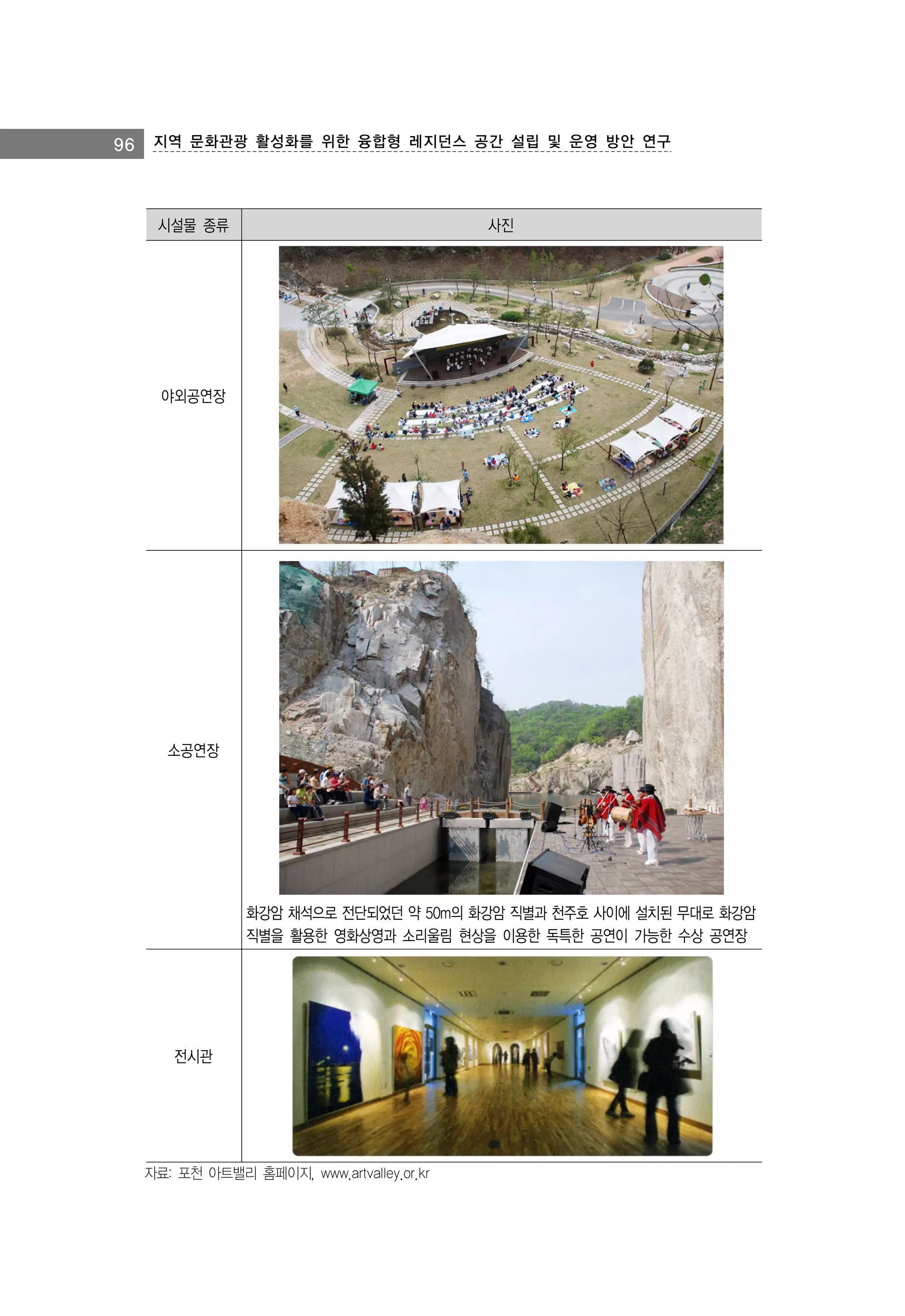 96 지역 문화관광 활성화를 위한 융합형 레지던스 공간 설립 및 운영 방안 연구

시설물 종류

사진

야외공연장

소공연장

화강암 채석으로 전단되었던 약 50m의 화강암 직별과 천주호 사이에 설치된 무대로 화강암
직별을 활용한 영화상영과 소리울림 현상을 이용한 독특한 공연이 가능한 수상 공연장

전시관

자료: 포천 아트밸리 홈페이지, www.artvalley.or.kr

 