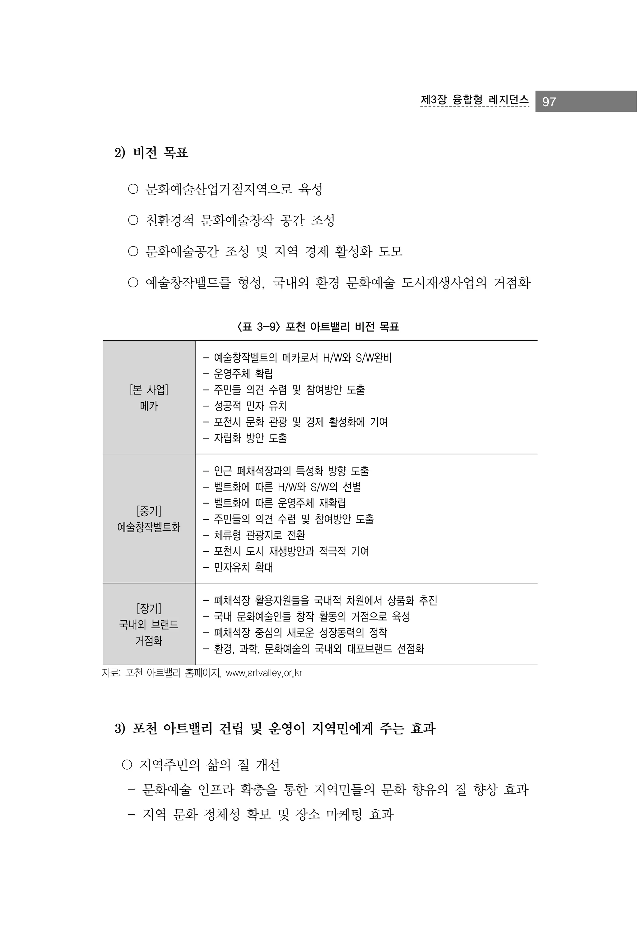 제3장 융합형 레지던스

2) 비전 목표
〇 문화예술산업거점지역으로 육성
〇 친환경적 문화예술창작 공간 조성
〇 문화예술공간 조성 및 지역 경제 활성화 도모
〇 예술창작밸트를 형성, 국내외 환경 문화예술 도시재생사업의 거점화
<표 3-9> 포천 아트밸리 비전 목표

[본 사업]
메카

-

예술창작벨트의 메카로서 H/W와 S/W완비
운영주체 확립
주민들 의견 수렴 및 참여방안 도출
성공적 민자 유치
포천시 문화 관광 및 경제 활성화에 기여
자립화 방안 도출

[중기]
예술창작벨트화

-

인근 폐채석장과의 특성화 방향 도출
벨트화에 따른 H/W와 S/W의 선별
벨트화에 따른 운영주체 재확립
주민들의 의견 수렴 및 참여방안 도출
체류형 관광지로 전환
포천시 도시 재생방안과 적극적 기여
민자유치 확대

[장기]
국내외 브랜드
거점화

-

폐채석장 활용자원들을 국내적 차원에서 상품화 추진
국내 문화예술인들 창작 활동의 거점으로 육성
폐채석장 중심의 새로운 성장동력의 정착
환경, 과학, 문화예술의 국내외 대표브랜드 선점화

자료: 포천 아트밸리 홈페이지, www.artvalley.or.kr

3) 포천 아트밸리 건립 및 운영이 지역민에게 주는 효과
〇 지역주민의 삶의 질 개선
- 문화예술 인프라 확충을 통한 지역민들의 문화 향유의 질 향상 효과
- 지역 문화 정체성 확보 및 장소 마케팅 효과

97

 