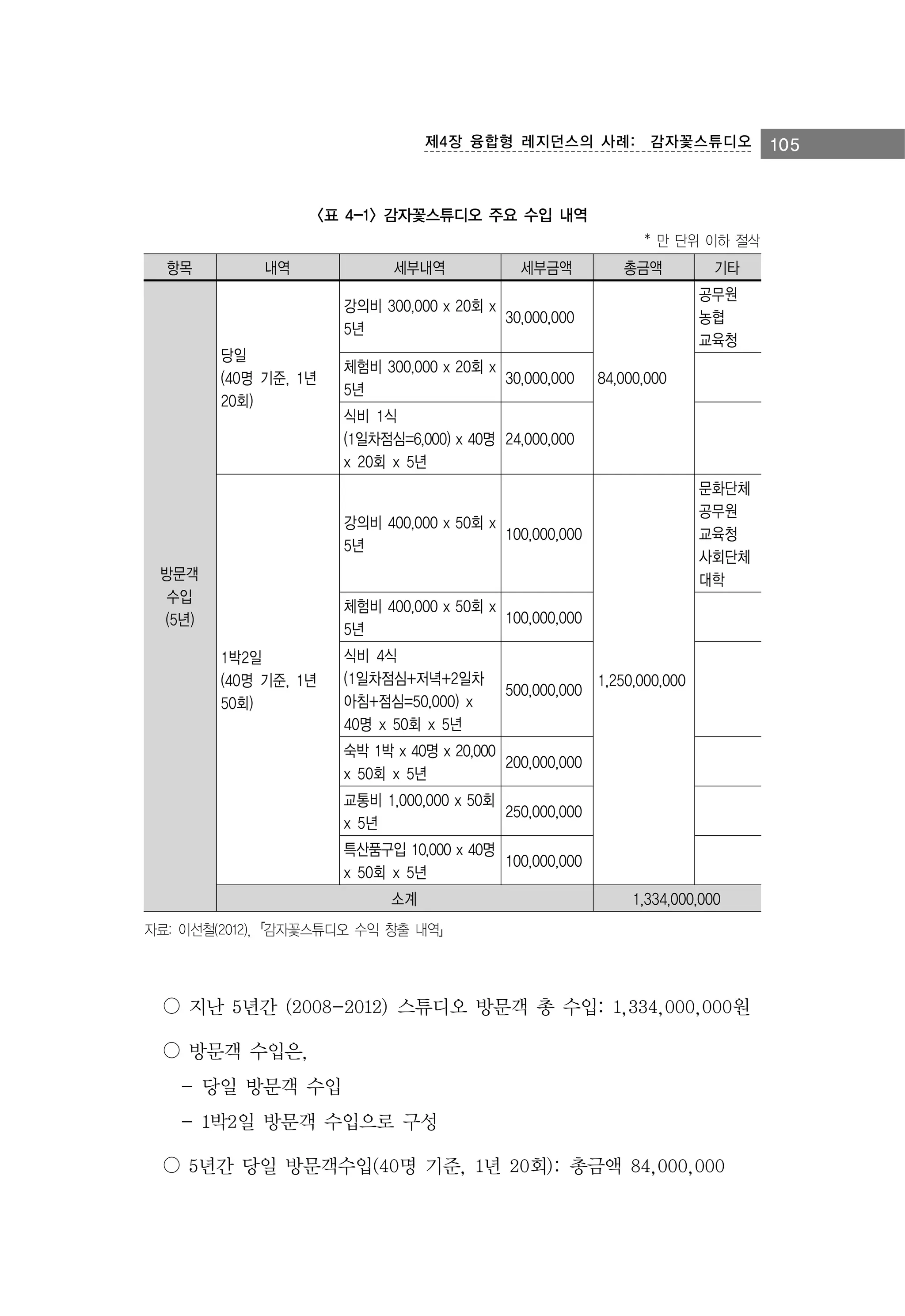 제4장 융합형 레지던스의 사례:　감자꽃스튜디오

<표 4-1> 감자꽃스튜디오 주요 수입 내역
* 만 단위 이하 절삭

항목

내역

세부내역

세부금액

총금액

공무원
농협
교육청

강의비 300,000 x 20회 x
30,000,000
5년
당일
(40명 기준, 1년
20회)

체험비 300,000 x 20회 x
30,000,000
5년

84,000,000

식비 1식
(1일차점심=6,000) x 40명 24,000,000
x 20회 x 5년
문화단체
공무원
교육청
사회단체
대학

강의비 400,000 x 50회 x
100,000,000
5년
방문객
수입
(5년)

기타

체험비 400,000 x 50회 x
100,000,000
5년
1박2일
(40명 기준, 1년
50회)

식비 4식
(1일차점심+저녁+2일차
아침+점심=50,000) x
40명 x 50회 x 5년

500,000,000

1,250,000,000

숙박 1박 x 40명 x 20,000
200,000,000
x 50회 x 5년
교통비 1,000,000 x 50회
250,000,000
x 5년
특산품구입 10,000 x 40명
100,000,000
x 50회 x 5년
소계

1,334,000,000

자료: 이선철(2012),「감자꽃스튜디오 수익 창출 내역」

○ 지난 5년간 (2008-2012) 스튜디오 방문객 총 수입: 1,334,000,000원
○ 방문객 수입은,
- 당일 방문객 수입
- 1박2일 방문객 수입으로 구성
○ 5년간 당일 방문객수입(40명 기준, 1년 20회): 총금액 84,000,000

105

 