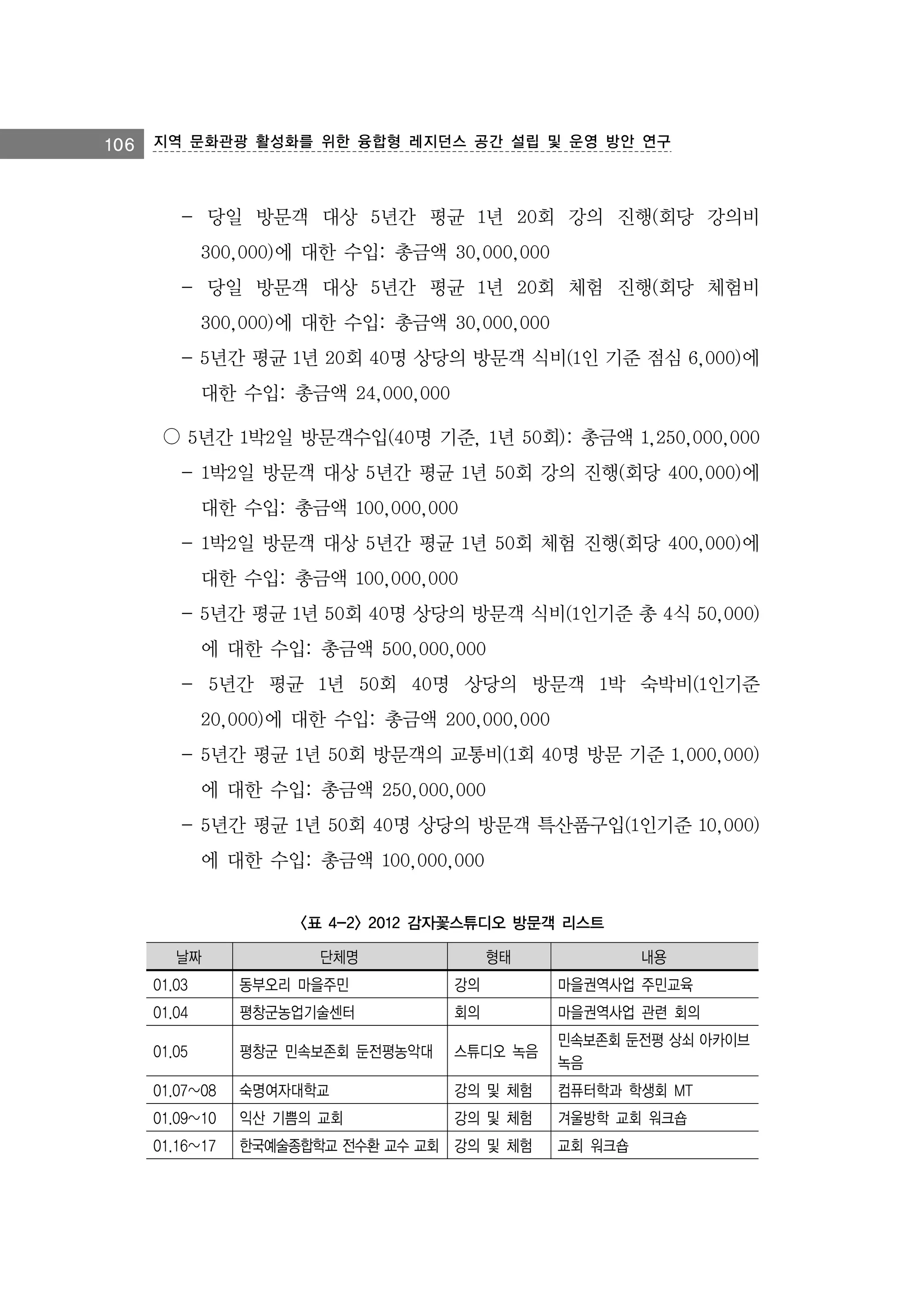 106 지역 문화관광 활성화를 위한 융합형 레지던스 공간 설립 및 운영 방안 연구

- 당일 방문객 대상 5년간 평균 1년 20회 강의 진행(회당 강의비
300,000)에 대한 수입: 총금액 30,000,000
- 당일 방문객 대상 5년간 평균 1년 20회 체험 진행(회당 체험비
300,000)에 대한 수입: 총금액 30,000,000
- 5년간 평균 1년 20회 40명 상당의 방문객 식비(1인 기준 점심 6,000)에
대한 수입: 총금액 24,000,000
○ 5년간 1박2일 방문객수입(40명 기준, 1년 50회): 총금액 1,250,000,000
- 1박2일 방문객 대상 5년간 평균 1년 50회 강의 진행(회당 400,000)에
대한 수입: 총금액 100,000,000
- 1박2일 방문객 대상 5년간 평균 1년 50회 체험 진행(회당 400,000)에
대한 수입: 총금액 100,000,000
- 5년간 평균 1년 50회 40명 상당의 방문객 식비(1인기준 총 4식 50,000)
에 대한 수입: 총금액 500,000,000
- 5년간 평균 1년 50회 40명 상당의 방문객 1박 숙박비(1인기준
20,000)에 대한 수입: 총금액 200,000,000
- 5년간 평균 1년 50회 방문객의 교통비(1회 40명 방문 기준 1,000,000)
에 대한 수입: 총금액 250,000,000
- 5년간 평균 1년 50회 40명 상당의 방문객 특산품구입(1인기준 10,000)
에 대한 수입: 총금액 100,000,000
<표 4-2> 2012 감자꽃스튜디오 방문객 리스트
날짜

단체명

형태

내용

01.03

동부오리 마을주민

강의

마을권역사업 주민교육

01.04

평창군농업기술센터

회의

마을권역사업 관련 회의

01.05

평창군 민속보존회 둔전평농악대

스튜디오 녹음

민속보존회 둔전평 상쇠 아카이브
녹음

01.07~08

숙명여자대학교

강의 및 체험

컴퓨터학과 학생회 MT

01.09~10

익산 기쁨의 교회

강의 및 체험

겨울방학 교회 워크숍

01.16~17

한국예술종합학교 전수환 교수 교회 강의 및 체험

교회 워크숍

 
