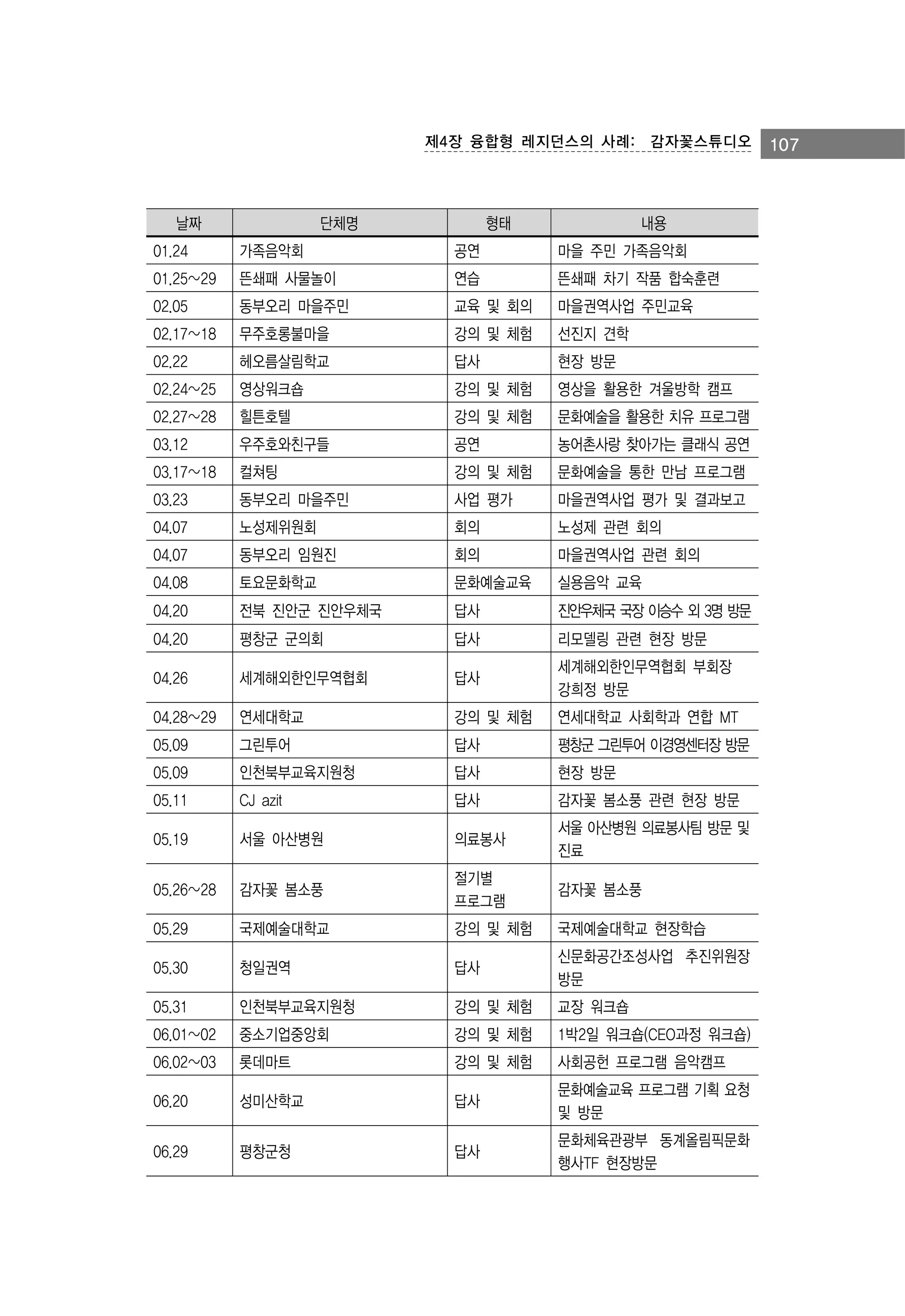 제4장 융합형 레지던스의 사례:　감자꽃스튜디오

날짜

단체명

형태

내용

01.24

가족음악회

공연

마을 주민 가족음악회

01.25~29

뜬쇄패 사물놀이

연습

뜬쇄패 차기 작품 합숙훈련

02.05

동부오리 마을주민

교육 및 회의

마을권역사업 주민교육

02.17~18

무주호롱불마을

강의 및 체험

선진지 견학

02.22

헤오름살림학교

답사

현장 방문

02.24~25

영상워크숍

강의 및 체험

영상을 활용한 겨울방학 캠프

02.27~28

힐튼호텔

강의 및 체험

문화예술을 활용한 치유 프로그램

03.12

우주호와친구들

공연

농어촌사랑 찾아가는 클래식 공연

03.17~18

컬쳐팅

강의 및 체험

문화예술을 통한 만남 프로그램

03.23

동부오리 마을주민

사업 평가

마을권역사업 평가 및 결과보고

04.07

노성제위원회

회의

노성제 관련 회의

04.07

동부오리 임원진

회의

마을권역사업 관련 회의

04.08

토요문화학교

문화예술교육

실용음악 교육

04.20

전북 진안군 진안우체국

답사

진안우체국 국장 이승수 외 3명 방문

04.20

평창군 군의회

답사

리모델링 관련 현장 방문

04.26

세계해외한인무역협회

답사

세계해외한인무역협회 부회장
강희정 방문

04.28~29

연세대학교

강의 및 체험

연세대학교 사회학과 연합 MT

05.09

그린투어

답사

평창군 그린투어 이경영센터장 방문

05.09

인천북부교육지원청

답사

현장 방문

05.11

CJ azit

답사

감자꽃 봄소풍 관련 현장 방문

05.19

서울 아산병원

의료봉사

서울 아산병원 의료봉사팀 방문 및
진료

05.26~28

감자꽃 봄소풍

절기별
프로그램

감자꽃 봄소풍

05.29

국제예술대학교

강의 및 체험

국제예술대학교 현장학습

05.30

청일권역

답사

신문화공간조성사업 추진위원장
방문

05.31

인천북부교육지원청

강의 및 체험

교장 워크숍

06.01~02

중소기업중앙회

강의 및 체험

1박2일 워크숍(CEO과정 워크숍)

06.02~03

롯데마트

강의 및 체험

사회공헌 프로그램 음악캠프

06.20

성미산학교

답사

문화예술교육 프로그램 기획 요청
및 방문

06.29

평창군청

답사

문화체육관광부 동계올림픽문화
행사TF 현장방문

107

 