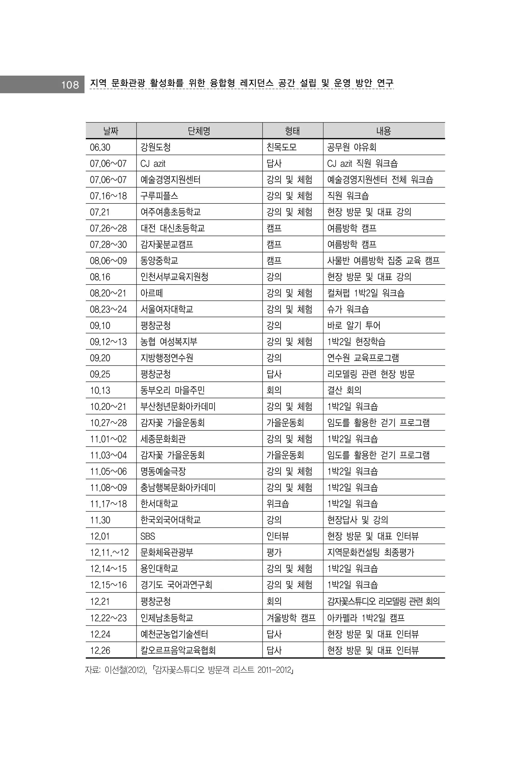 108 지역 문화관광 활성화를 위한 융합형 레지던스 공간 설립 및 운영 방안 연구

날짜

단체명

형태

내용

06.30

강원도청

친목도모

공무원 야유회

07.06~07

CJ azit

답사

CJ azit 직원 워크숍

07.06~07

예술경영지원센터

강의 및 체험

예술경영지원센터 전체 워크숍

07.16~18

구루피플스

강의 및 체험

직원 워크숍

07.21

여주여흥초등학교

강의 및 체험

현장 방문 및 대표 강의

07.26~28

대전 대신초등학교

캠프

여름방학 캠프

07.28~30

감자꽃분교캠프

캠프

여름방학 캠프

08.06~09

동양중학교

캠프

사물반 여름방학 집중 교육 캠프

08.16

인천서부교육지원청

강의

현장 방문 및 대표 강의

08.20~21

아르떼

강의 및 체험

컬쳐펍 1박2일 워크숍

08.23~24

서울여자대학교

강의 및 체험

슈가 워크숍

09.10

평창군청

강의

바로 알기 투어

09.12~13

농협 여성복지부

강의 및 체험

1박2일 현장학습

09.20

지방행정연수원

강의

연수원 교육프로그램

09.25

평창군청

답사

리모델링 관련 현장 방문

10.13

동부오리 마을주민

회의

결산 회의

10.20~21

부산청년문화아카데미

강의 및 체험

1박2일 워크숍

10.27~28

감자꽃 가을운동회

가을운동회

임도를 활용한 걷기 프로그램

11.01~02

세종문화회관

강의 및 체험

1박2일 워크숍

11.03~04

감자꽃 가을운동회

가을운동회

임도를 활용한 걷기 프로그램

11.05~06

명동예술극장

강의 및 체험

1박2일 워크숍

11.08~09

충남행복문화아카데미

강의 및 체험

1박2일 워크숍

11.17~18

한서대학교

위크숍

1박2일 워크숍

11.30

한국외국어대학교

강의

현장답사 및 강의

12.01

SBS

인터뷰

현장 방문 및 대표 인터뷰

12.11.~12

문화체육관광부

평가

지역문화컨설팅 최종평가

12.14~15

용인대학교

강의 및 체험

1박2일 워크숍

12.15~16

경기도 국어과연구회

강의 및 체험

1박2일 워크숍

12.21

평창군청

회의

감자꽃스튜디오 리모델링 관련 회의

12.22~23

인제남초등학교

겨울방학 캠프

아카펠라 1박2일 캠프

12.24

예천군농업기술센터

답사

현장 방문 및 대표 인터뷰

12.26

칼오르프음악교육협회

답사

현장 방문 및 대표 인터뷰

자료: 이선철(2012),「감자꽃스튜디오 방문객 리스트 2011-2012」

 