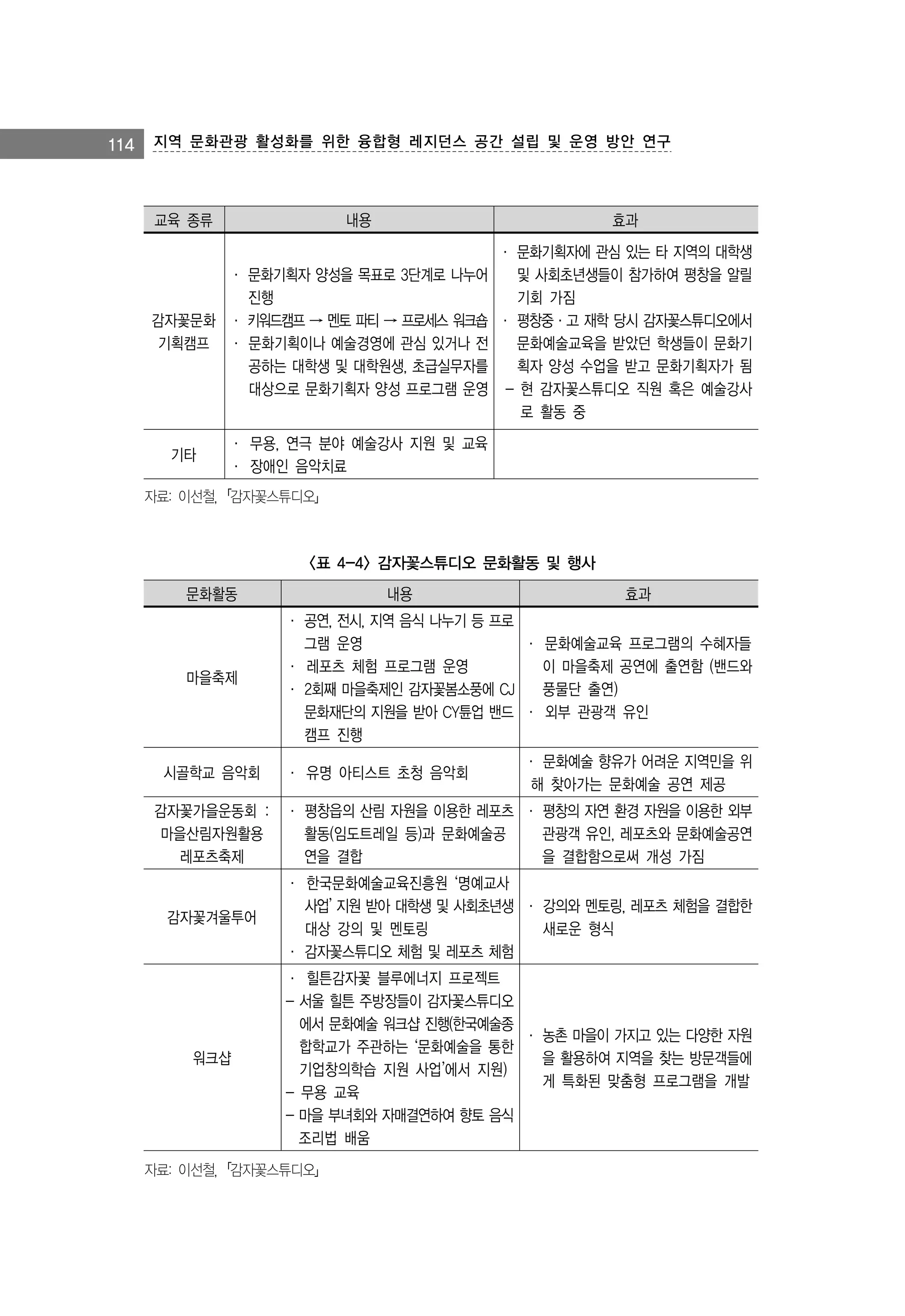 114

지역 문화관광 활성화를 위한 융합형 레지던스 공간 설립 및 운영 방안 연구

교육 종류

내용

효과

· 문화기획자에 관심 있는 타 지역의 대학생
· 문화기획자 양성을 목표로 3단계로 나누어
및 사회초년생들이 참가하여 평창을 알릴
진행
기회 가짐
감자꽃문화 · 키워드캠프 → 멘토 파티 → 프로세스 워크숍 · 평창중·고 재학 당시 감자꽃스튜디오에서
기획캠프 · 문화기획이나 예술경영에 관심 있거나 전
문화예술교육을 받았던 학생들이 문화기
공하는 대학생 및 대학원생, 초급실무자를
획자 양성 수업을 받고 문화기획자가 됨
대상으로 문화기획자 양성 프로그램 운영 - 현 감자꽃스튜디오 직원 혹은 예술강사
로 활동 중
기타

· 무용, 연극 분야 예술강사 지원 및 교육
· 장애인 음악치료

자료: 이선철,「감자꽃스튜디오」

<표 4-4> 감자꽃스튜디오 문화활동 및 행사
문화활동

마을축제

시골학교 음악회

내용

효과

· 공연, 전시, 지역 음식 나누기 등 프로
그램 운영
· 문화예술교육 프로그램의 수혜자들
· 레포츠 체험 프로그램 운영
이 마을축제 공연에 출연함 (밴드와
· 2회째 마을축제인 감자꽃봄소풍에 CJ
풍물단 출연)
문화재단의 지원을 받아 CY튠업 밴드 · 외부 관광객 유인
캠프 진행
· 유명 아티스트 초청 음악회

· 문화예술 향유가 어려운 지역민을 위
해 찾아가는 문화예술 공연 제공

감자꽃가을운동회 : · 평창읍의 산림 자원을 이용한 레포츠 · 평창의 자연 환경 자원을 이용한 외부
마을산림자원활용
활동(임도트레일 등)과 문화예술공
관광객 유인, 레포츠와 문화예술공연
레포츠축제
연을 결합
을 결합함으로써 개성 가짐

감자꽃겨울투어

· 한국문화예술교육진흥원 ‘명예교사
사업’ 지원 받아 대학생 및 사회초년생 · 강의와 멘토링, 레포츠 체험을 결합한
대상 강의 및 멘토링
새로운 형식
· 감자꽃스튜디오 체험 및 레포츠 체험

워크샵

· 힐튼감자꽃 블루에너지 프로젝트
- 서울 힐튼 주방장들이 감자꽃스튜디오
에서 문화예술 워크샵 진행(한국예술종
· 농촌 마을이 가지고 있는 다양한 자원
합학교가 주관하는 ‘문화예술을 통한
을 활용하여 지역을 찾는 방문객들에
기업창의학습 지원 사업’에서 지원)
게 특화된 맞춤형 프로그램을 개발
- 무용 교육
- 마을 부녀회와 자매결연하여 향토 음식
조리법 배움

자료: 이선철,「감자꽃스튜디오」

 