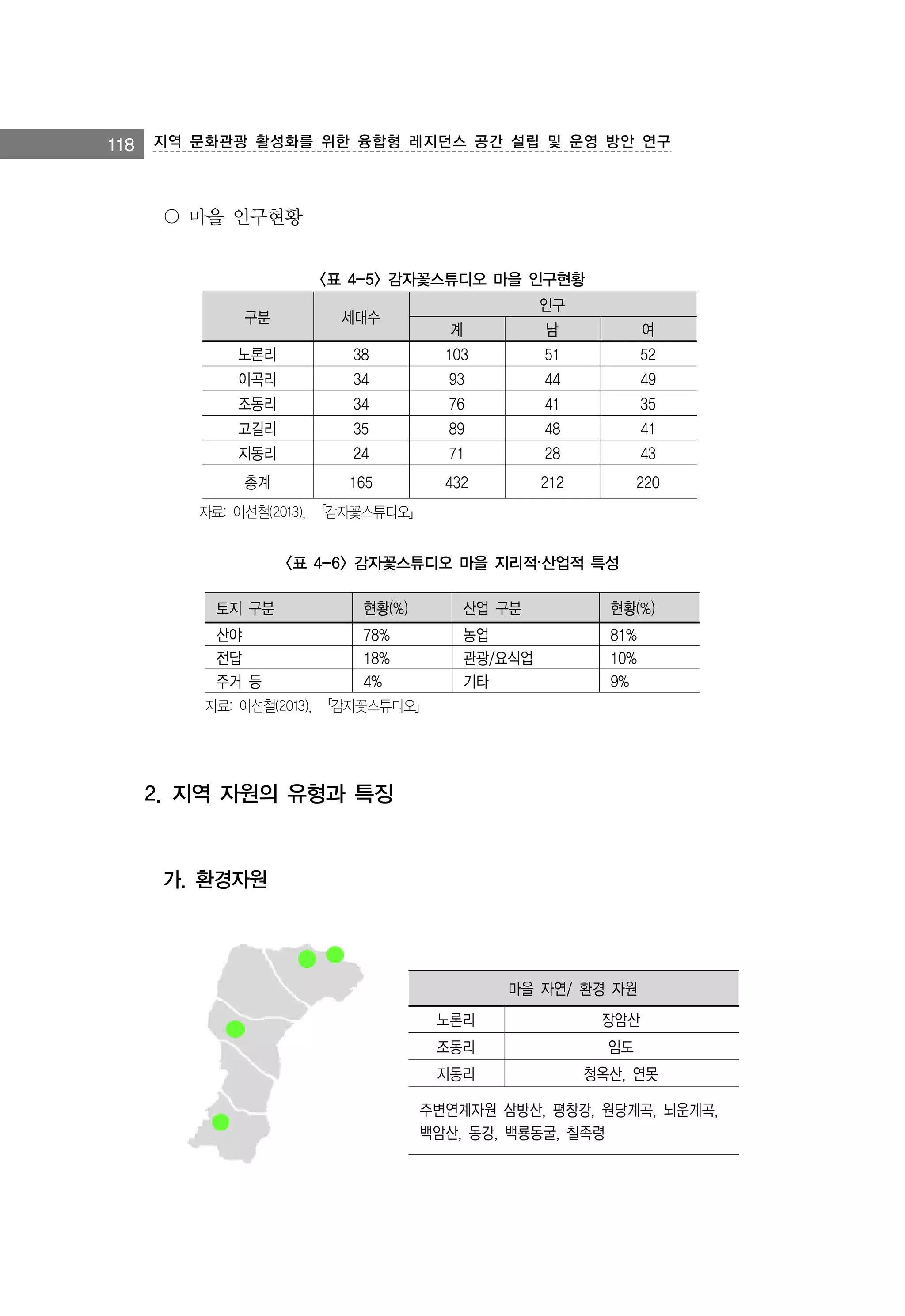 118 지역 문화관광 활성화를 위한 융합형 레지던스 공간 설립 및 운영 방안 연구

〇 마을 인구현황
<표 4-5> 감자꽃스튜디오 마을 인구현황
인구

구분

세대수

계

남

여

노론리

38

103

51

52

이곡리

34

93

44

49

조동리

34

76

41

35

고길리

35

89

48

41

지동리

24

71

28

43

총계

165

432

212

220

자료: 이선철(2013), 「감자꽃스튜디오」

<표 4-6> 감자꽃스튜디오 마을 지리적·산업적 특성
토지 구분

현황(%)

산업 구분

현황(%)

산야
전답
주거 등

78%
18%
4%

농업
관광/요식업
기타

81%
10%
9%

자료: 이선철(2013), 「감자꽃스튜디오」

2. 지역 자원의 유형과 특징

가. 환경자원

마을 자연/ 환경 자원
노론리

장암산

조동리

임도

지동리

청옥산, 연못

주변연계자원 삼방산, 평창강, 원당계곡, 뇌운계곡,
백암산, 동강, 백룡동굴, 칠족령

 