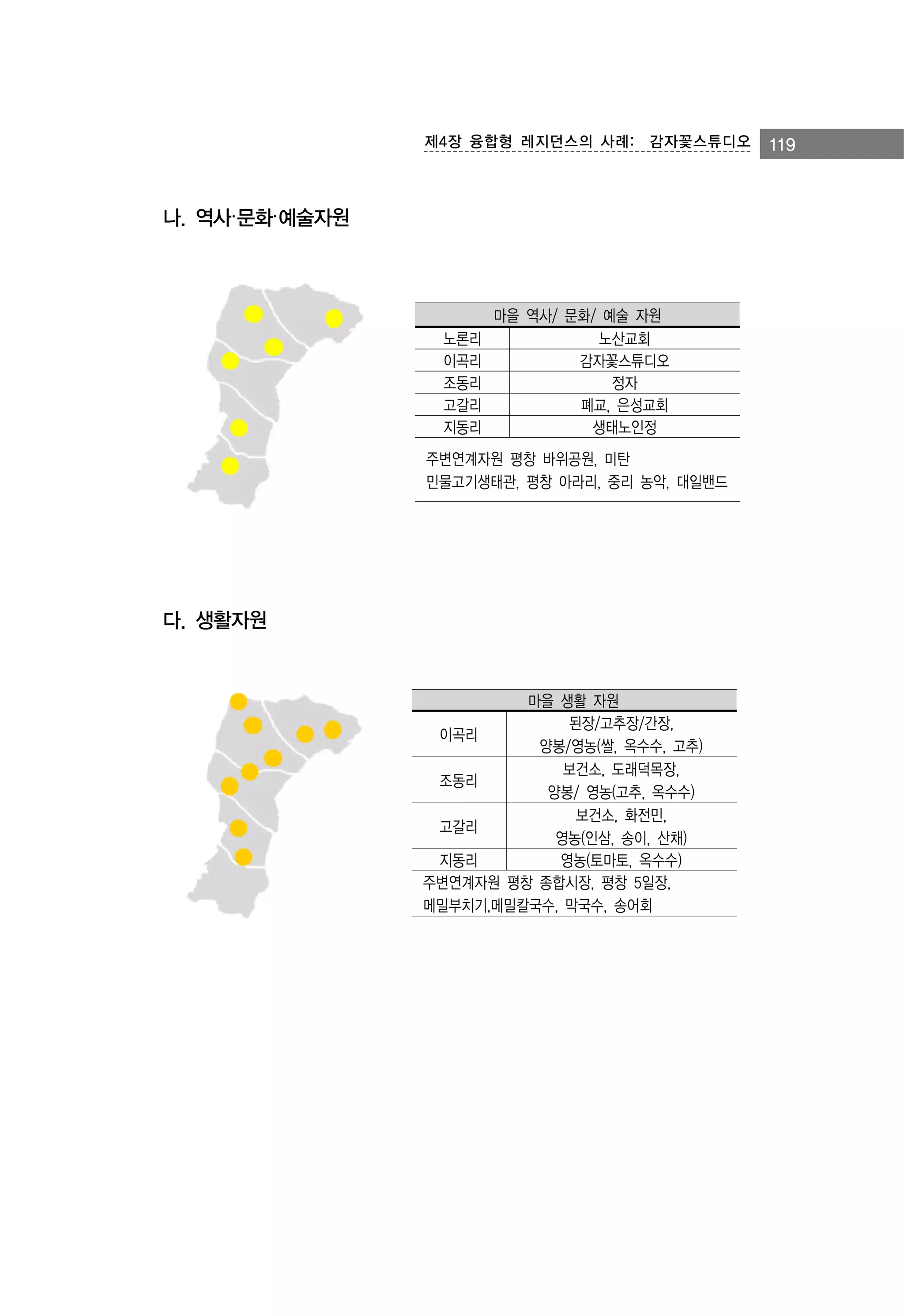 제4장 융합형 레지던스의 사례:　감자꽃스튜디오

나. 역사·문화·예술자원

노론리
이곡리
조동리
고갈리
지동리

마을 역사/ 문화/ 예술 자원
노산교회
감자꽃스튜디오
정자
폐교, 은성교회
생태노인정

주변연계자원 평창 바위공원, 미탄
민물고기생태관, 평창 아라리, 중리 농악, 대일밴드

다. 생활자원

마을 생활 자원
된장/고추장/간장,
이곡리
양봉/영농(쌀, 옥수수, 고추)
보건소, 도래덕목장,
조동리
양봉/ 영농(고추, 옥수수)
보건소, 화전민,
고갈리
영농(인삼, 송이, 산채)
지동리
영농(토마토, 옥수수)
주변연계자원 평창 종합시장, 평창 5일장,
메밀부치기,메밀칼국수, 막국수, 송어회

119

 