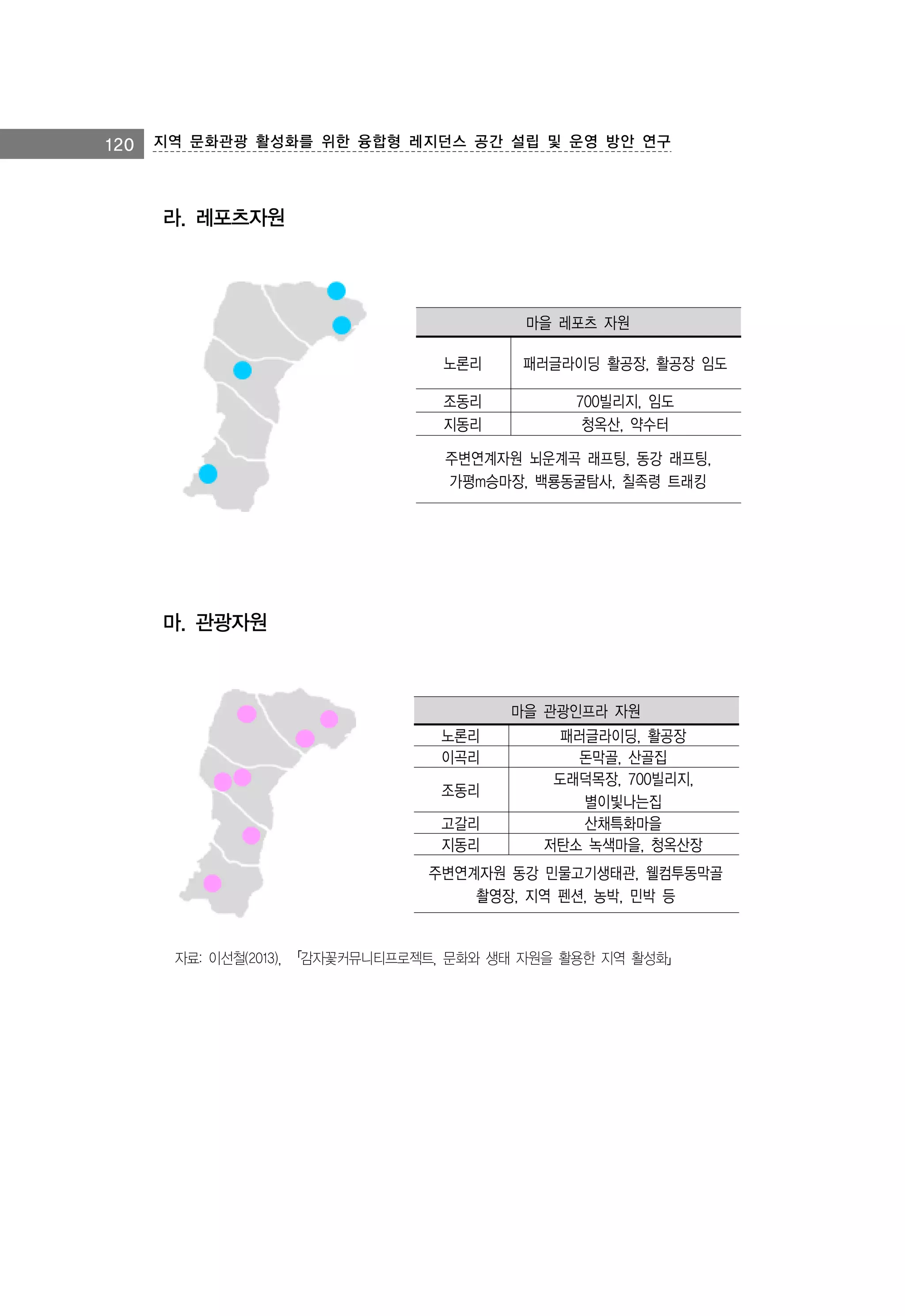 120 지역 문화관광 활성화를 위한 융합형 레지던스 공간 설립 및 운영 방안 연구

라. 레포츠자원

마을 레포츠 자원
노론리

패러글라이딩 활공장, 활공장 임도

조동리
지동리

700빌리지, 임도
청옥산, 약수터

주변연계자원 뇌운계곡 래프팅, 동강 래프팅,
가평m승마장, 백룡동굴탐사, 칠족령 트래킹

마. 관광자원

마을 관광인프라 자원
노론리
이곡리
조동리
고갈리
지동리

패러글라이딩, 활공장
돈막골, 산골집
도래덕목장, 700빌리지,
별이빛나는집
산채특화마을
저탄소 녹색마을, 청옥산장

주변연계자원 동강 민물고기생태관, 웰컴투동막골
촬영장, 지역 펜션, 농박, 민박 등

자료: 이선철(2013), 「감자꽃커뮤니티프로젝트, 문화와 생태 자원을 활용한 지역 활성화」

 