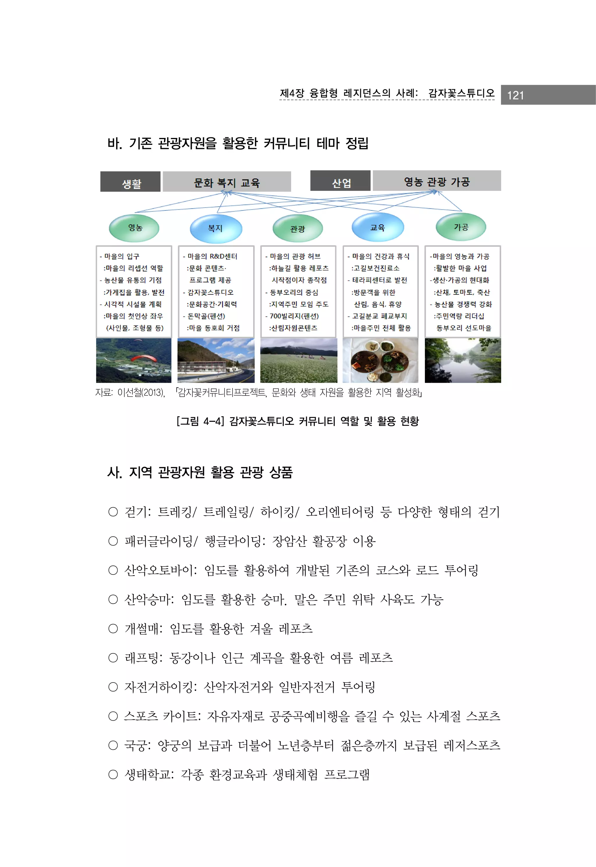 제4장 융합형 레지던스의 사례:　감자꽃스튜디오

바. 기존 관광자원을 활용한 커뮤니티 테마 정립

자료: 이선철(2013), 「감자꽃커뮤니티프로젝트, 문화와 생태 자원을 활용한 지역 활성화」

[그림 4-4] 감자꽃스튜디오 커뮤니티 역할 및 활용 현황

사. 지역 관광자원 활용 관광 상품
〇 걷기: 트레킹/ 트레일링/ 하이킹/ 오리엔티어링 등 다양한 형태의 걷기
〇 패러글라이딩/ 행글라이딩: 장암산 활공장 이용
〇 산악오토바이: 임도를 활용하여 개발된 기존의 코스와 로드 투어링
〇 산악승마: 임도를 활용한 승마. 말은 주민 위탁 사육도 가능
〇 개썰매: 임도를 활용한 겨울 레포츠
〇 래프팅: 동강이나 인근 계곡을 활용한 여름 레포츠
〇 자전거하이킹: 산악자전거와 일반자전거 투어링
〇 스포츠 카이트: 자유자재로 공중곡예비행을 즐길 수 있는 사계절 스포츠
〇 국궁: 양궁의 보급과 더불어 노년층부터 젊은층까지 보급된 레저스포츠
〇 생태학교: 각종 환경교육과 생태체험 프로그램

121

 