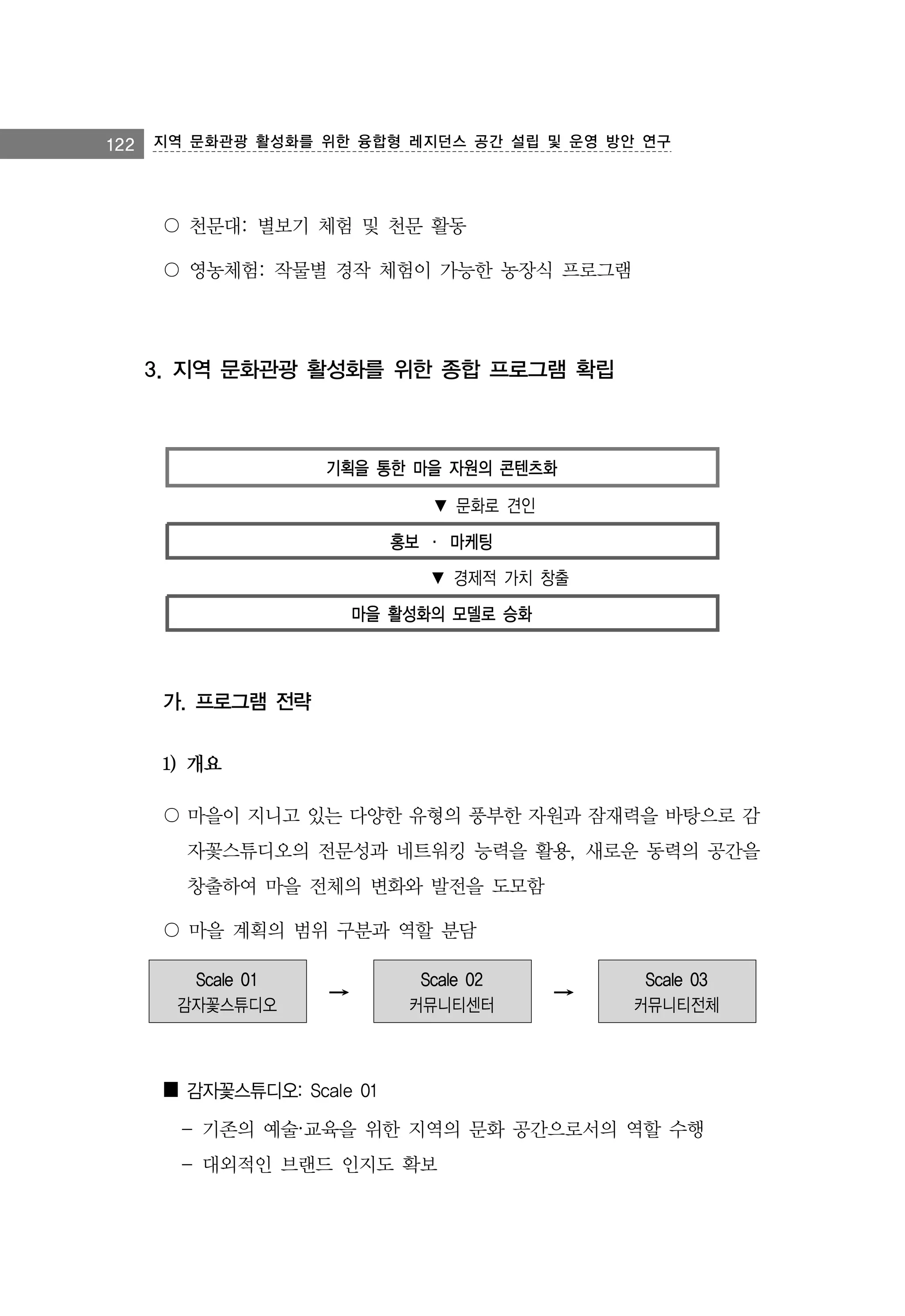 122

지역 문화관광 활성화를 위한 융합형 레지던스 공간 설립 및 운영 방안 연구

〇 천문대: 별보기 체험 및 천문 활동
〇 영농체험: 작물별 경작 체험이 가능한 농장식 프로그램

3. 지역 문화관광 활성화를 위한 종합 프로그램 확립

기획을 통한 마을 자원의 콘텐츠화
▼ 문화로 견인
홍보 · 마케팅
▼ 경제적 가치 창출
마을 활성화의 모델로 승화

가. 프로그램 전략
1) 개요
〇 마을이 지니고 있는 다양한 유형의 풍부한 자원과 잠재력을 바탕으로 감
자꽃스튜디오의 전문성과 네트워킹 능력을 활용, 새로운 동력의 공간을
창출하여 마을 전체의 변화와 발전을 도모함
〇 마을 계획의 범위 구분과 역할 분담
Scale 01
감자꽃스튜디오

→

Scale 02
커뮤니티센터

→

Scale 03
커뮤니티전체

■ 감자꽃스튜디오: Scale 01
- 기존의 예술·교육을 위한 지역의 문화 공간으로서의 역할 수행
- 대외적인 브랜드 인지도 확보

 