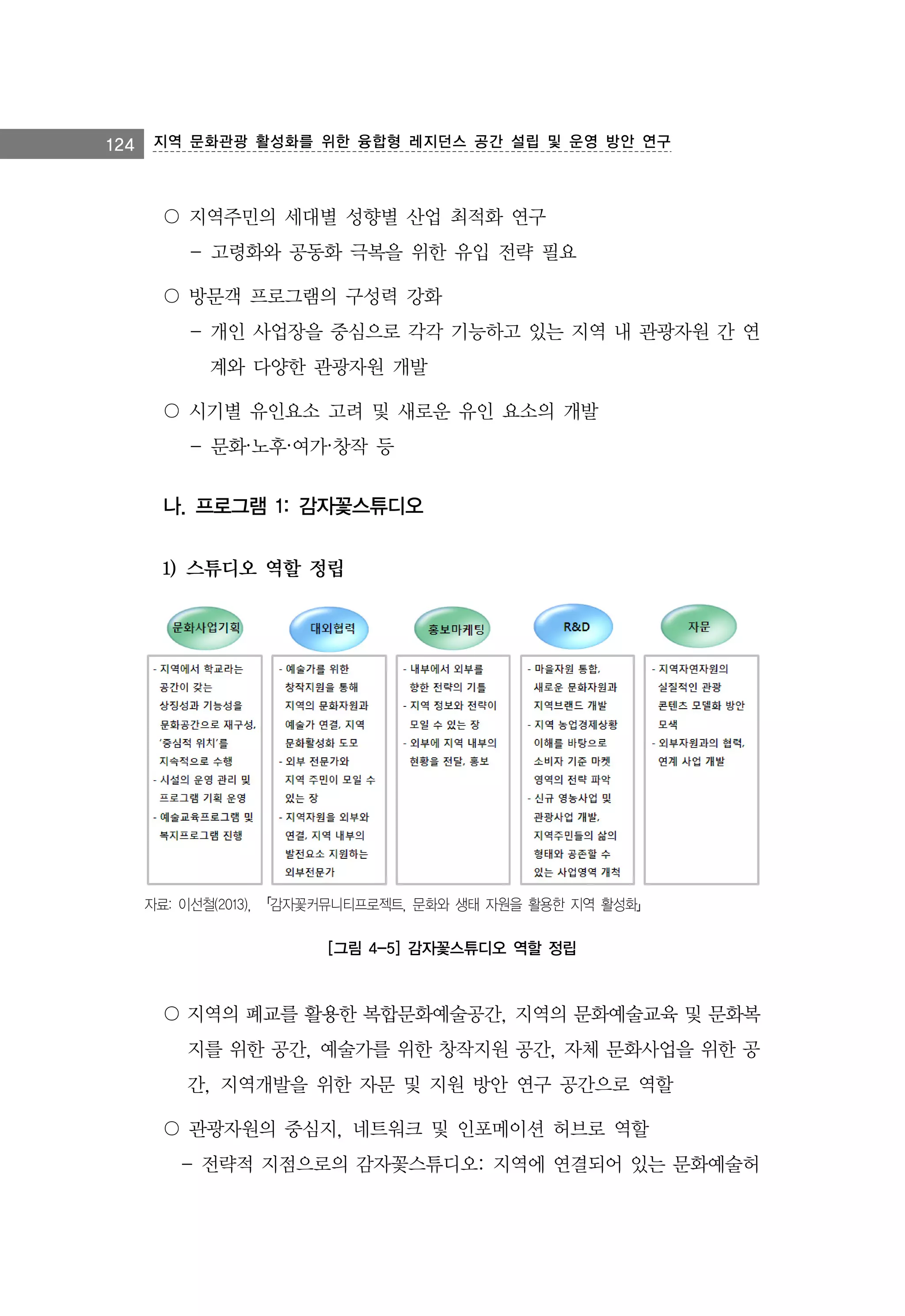 124 지역 문화관광 활성화를 위한 융합형 레지던스 공간 설립 및 운영 방안 연구

〇 지역주민의 세대별 성향별 산업 최적화 연구
- 고령화와 공동화 극복을 위한 유입 전략 필요
〇 방문객 프로그램의 구성력 강화
- 개인 사업장을 중심으로 각각 기능하고 있는 지역 내 관광자원 간 연
계와 다양한 관광자원 개발
〇 시기별 유인요소 고려 및 새로운 유인 요소의 개발
- 문화·노후·여가·창작 등

나. 프로그램 1: 감자꽃스튜디오
1) 스튜디오 역할 정립

자료: 이선철(2013), 「감자꽃커뮤니티프로젝트, 문화와 생태 자원을 활용한 지역 활성화」

[그림 4-5] 감자꽃스튜디오 역할 정립

〇 지역의 폐교를 활용한 복합문화예술공간, 지역의 문화예술교육 및 문화복
지를 위한 공간, 예술가를 위한 창작지원 공간, 자체 문화사업을 위한 공
간, 지역개발을 위한 자문 및 지원 방안 연구 공간으로 역할
〇 관광자원의 중심지, 네트워크 및 인포메이션 허브로 역할
- 전략적 지점으로의 감자꽃스튜디오: 지역에 연결되어 있는 문화예술허

 