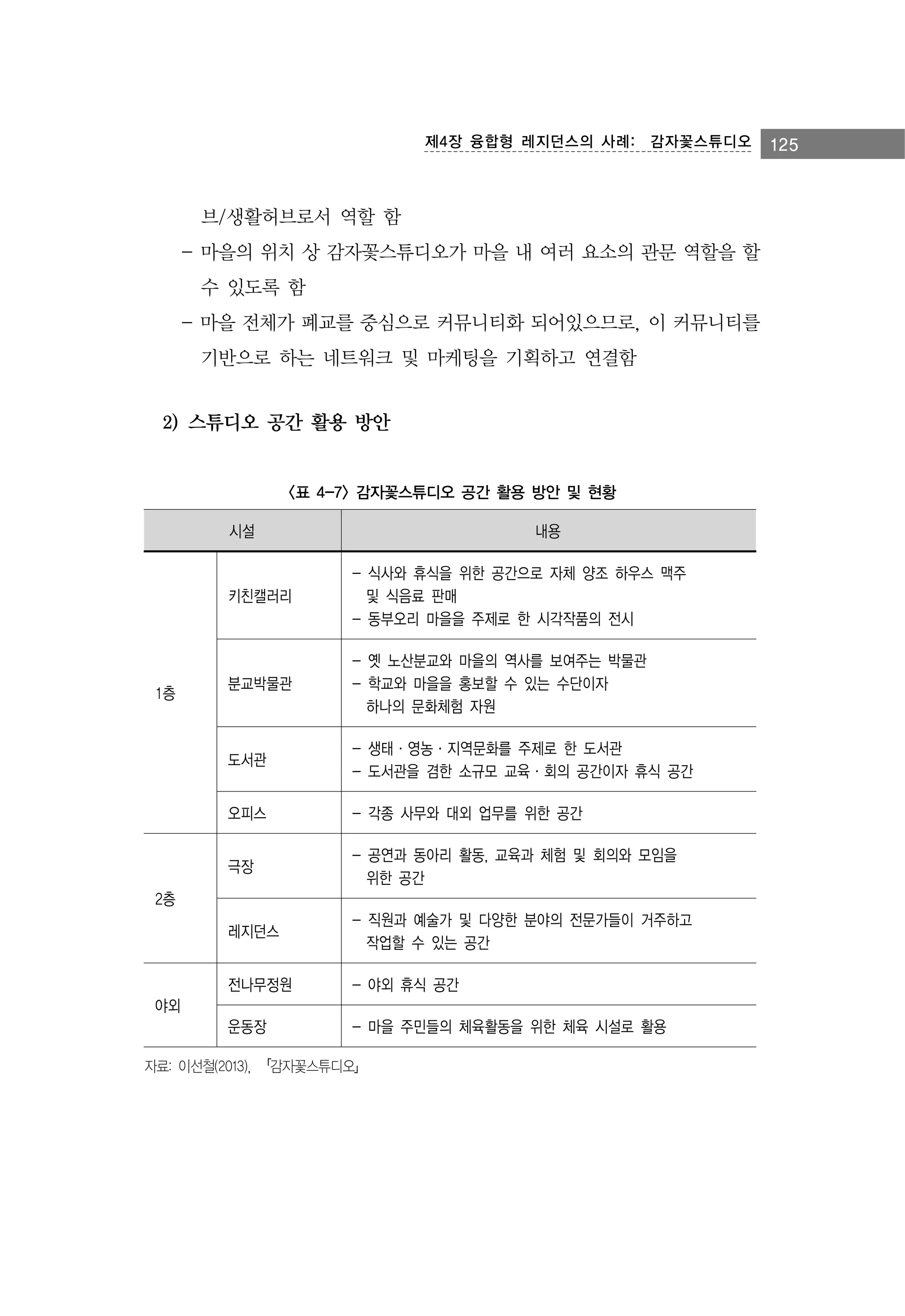 제4장 융합형 레지던스의 사례:　감자꽃스튜디오

브/생활허브로서 역할 함
- 마을의 위치 상 감자꽃스튜디오가 마을 내 여러 요소의 관문 역할을 할
수 있도록 함
- 마을 전체가 폐교를 중심으로 커뮤니티화 되어있으므로, 이 커뮤니티를
기반으로 하는 네트워크 및 마케팅을 기획하고 연결함

2) 스튜디오 공간 활용 방안

<표 4-7> 감자꽃스튜디오 공간 활용 방안 및 현황
시설

내용

키친캘러리

분교박물관

- 옛 노산분교와 마을의 역사를 보여주는 박물관
- 학교와 마을을 홍보할 수 있는 수단이자
하나의 문화체험 자원

도서관

- 생태·영농·지역문화를 주제로 한 도서관
- 도서관을 겸한 소규모 교육·회의 공간이자 휴식 공간

오피스

- 각종 사무와 대외 업무를 위한 공간

극장

- 공연과 동아리 활동, 교육과 체험 및 회의와 모임을
위한 공간

레지던스

- 직원과 예술가 및 다양한 분야의 전문가들이 거주하고
작업할 수 있는 공간

전나무정원

- 야외 휴식 공간

운동장

1층

- 식사와 휴식을 위한 공간으로 자체 양조 하우스 맥주
및 식음료 판매
- 동부오리 마을을 주제로 한 시각작품의 전시

- 마을 주민들의 체육활동을 위한 체육 시설로 활용

2층

야외

자료: 이선철(2013), 「감자꽃스튜디오」

125

 