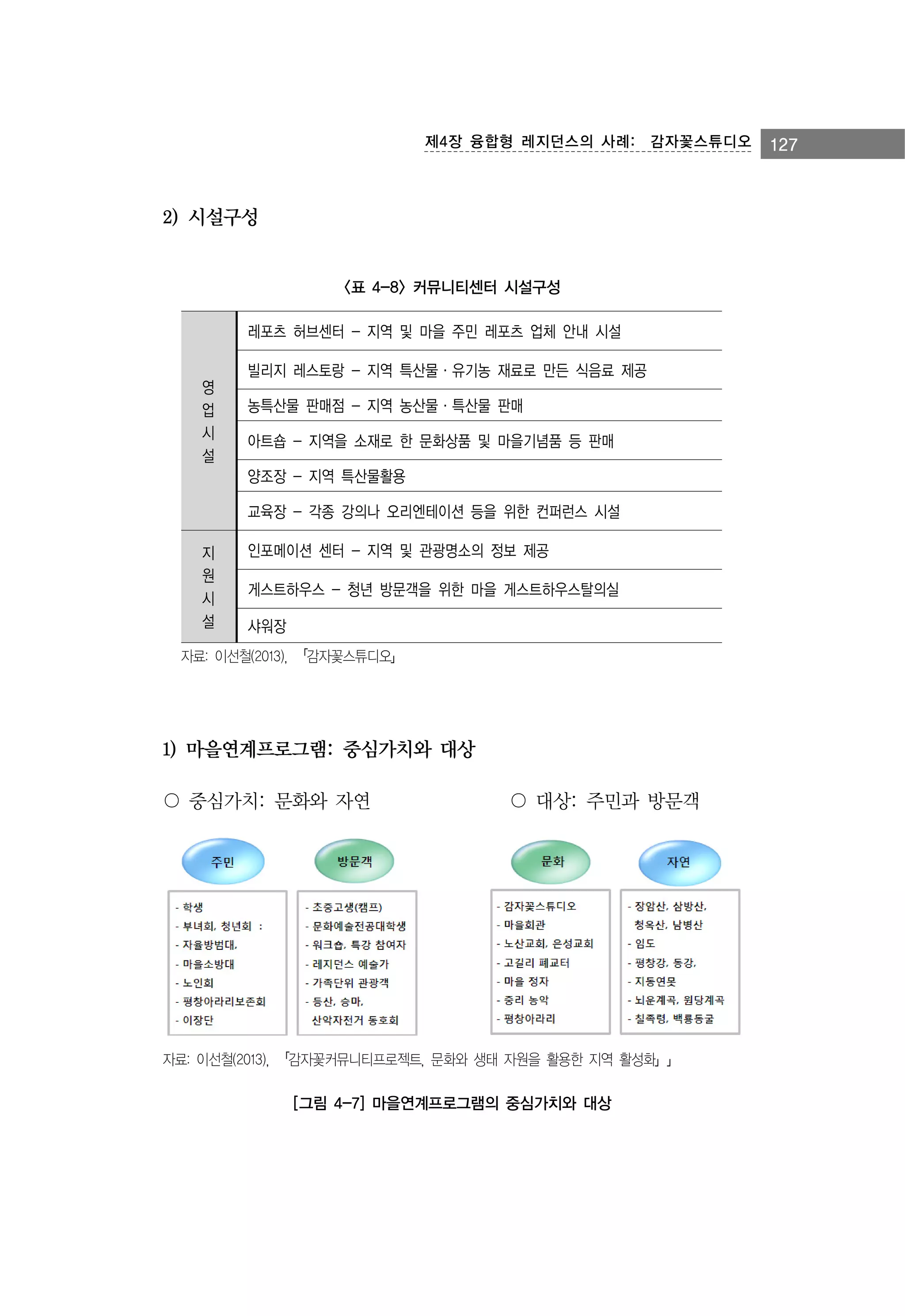 제4장 융합형 레지던스의 사례:　감자꽃스튜디오

2) 시설구성

<표 4-8> 커뮤니티센터 시설구성
레포츠 허브센터 - 지역 및 마을 주민 레포츠 업체 안내 시설
영
업
시
설

빌리지 레스토랑 - 지역 특산물·유기농 재료로 만든 식음료 제공
농특산물 판매점 - 지역 농산물·특산물 판매
아트숍 - 지역을 소재로 한 문화상품 및 마을기념품 등 판매
양조장 - 지역 특산물활용
교육장 - 각종 강의나 오리엔테이션 등을 위한 컨퍼런스 시설

지
원
시
설

인포메이션 센터 - 지역 및 관광명소의 정보 제공
게스트하우스 - 청년 방문객을 위한 마을 게스트하우스탈의실
샤워장

자료: 이선철(2013), 「감자꽃스튜디오」

1) 마을연계프로그램: 중심가치와 대상
〇 중심가치: 문화와 자연

〇 대상: 주민과 방문객

자료: 이선철(2013), 「감자꽃커뮤니티프로젝트, 문화와 생태 자원을 활용한 지역 활성화」」

[그림 4-7] 마을연계프로그램의 중심가치와 대상

127

 