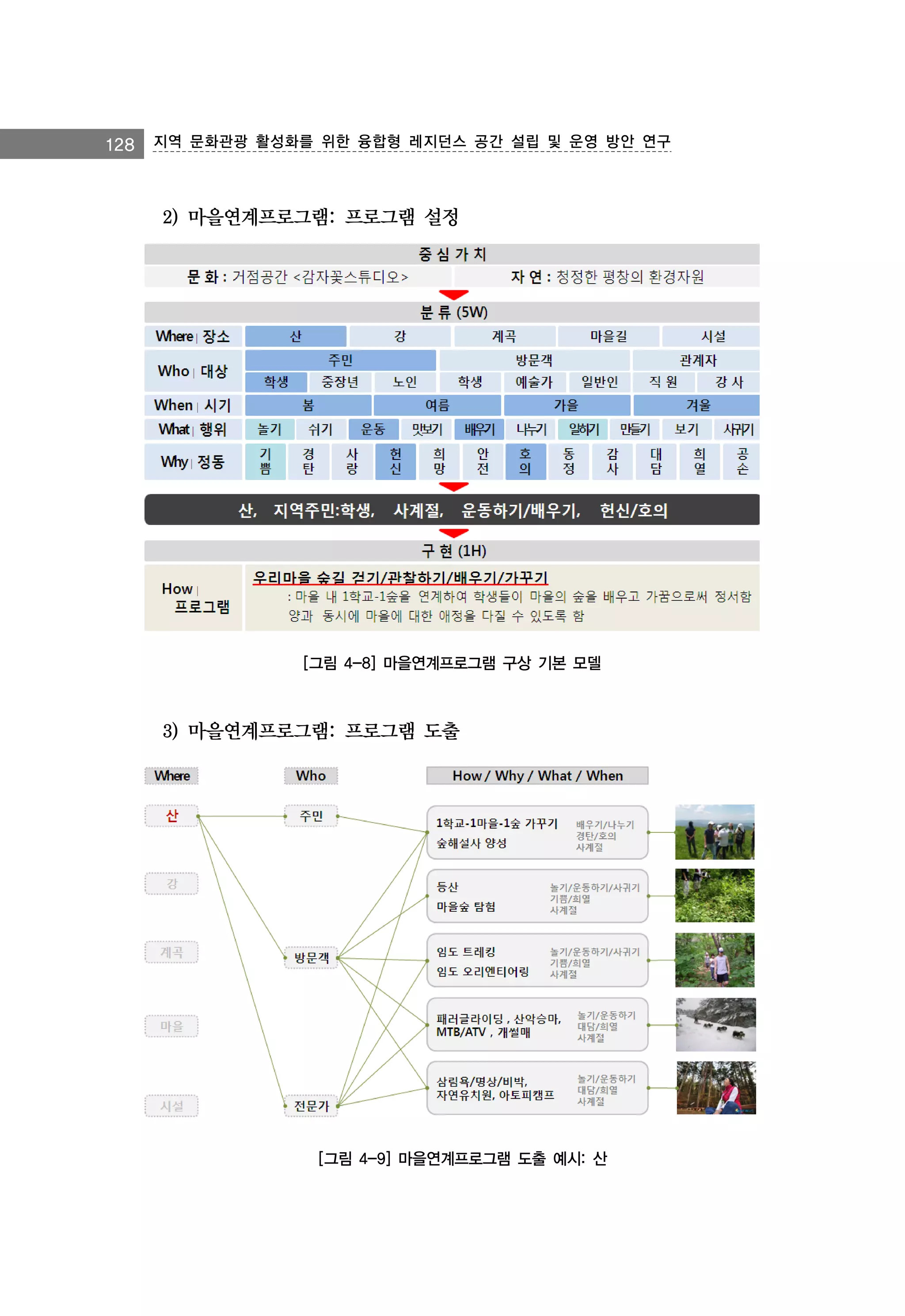 128 지역 문화관광 활성화를 위한 융합형 레지던스 공간 설립 및 운영 방안 연구

2) 마을연계프로그램: 프로그램 설정

[그림 4-8] 마을연계프로그램 구상 기본 모델

3) 마을연계프로그램: 프로그램 도출

[그림 4-9] 마을연계프로그램 도출 예시: 산

 
