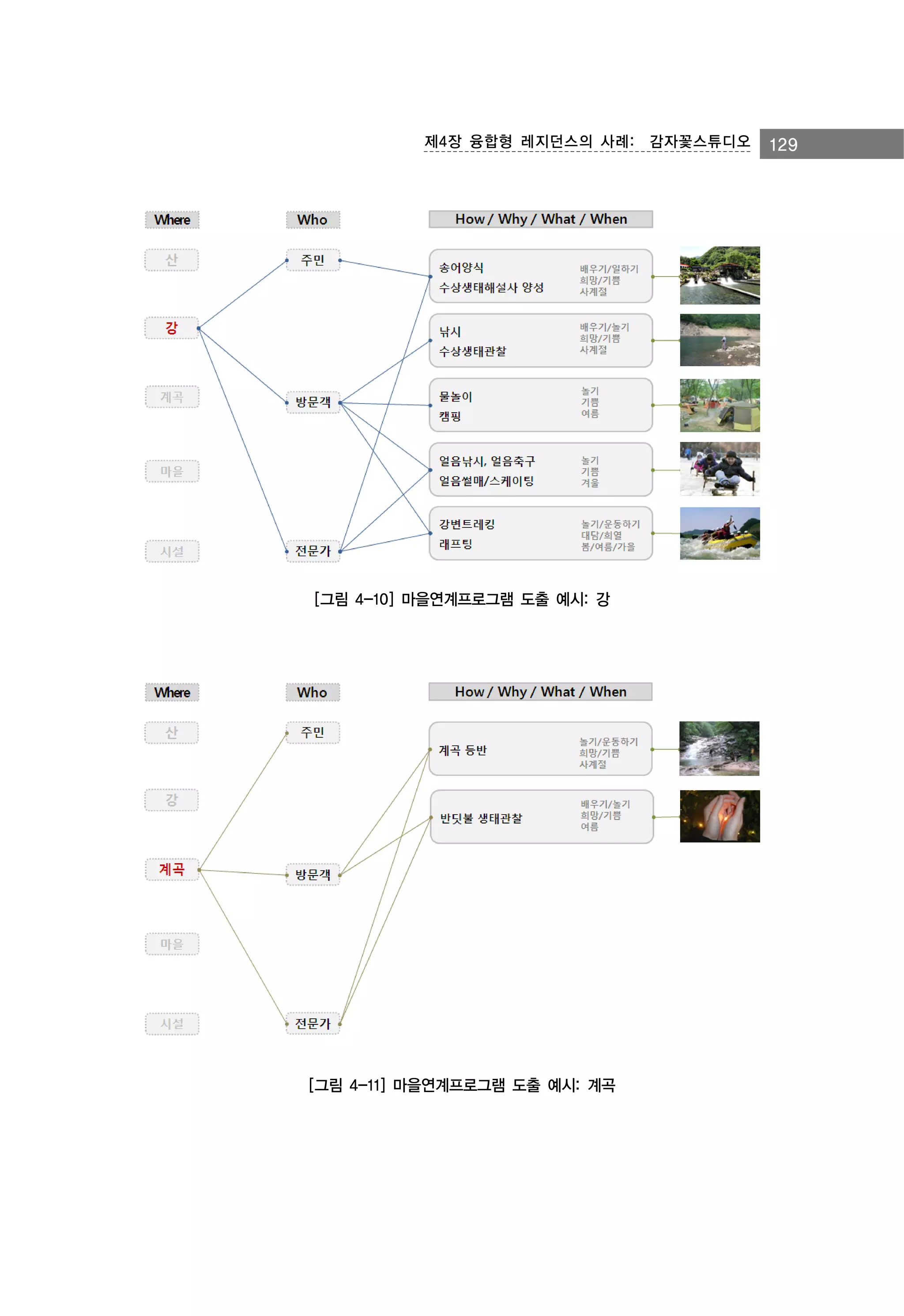 제4장 융합형 레지던스의 사례:　감자꽃스튜디오

[그림 4-10] 마을연계프로그램 도출 예시: 강

[그림 4-11] 마을연계프로그램 도출 예시: 계곡

129

 
