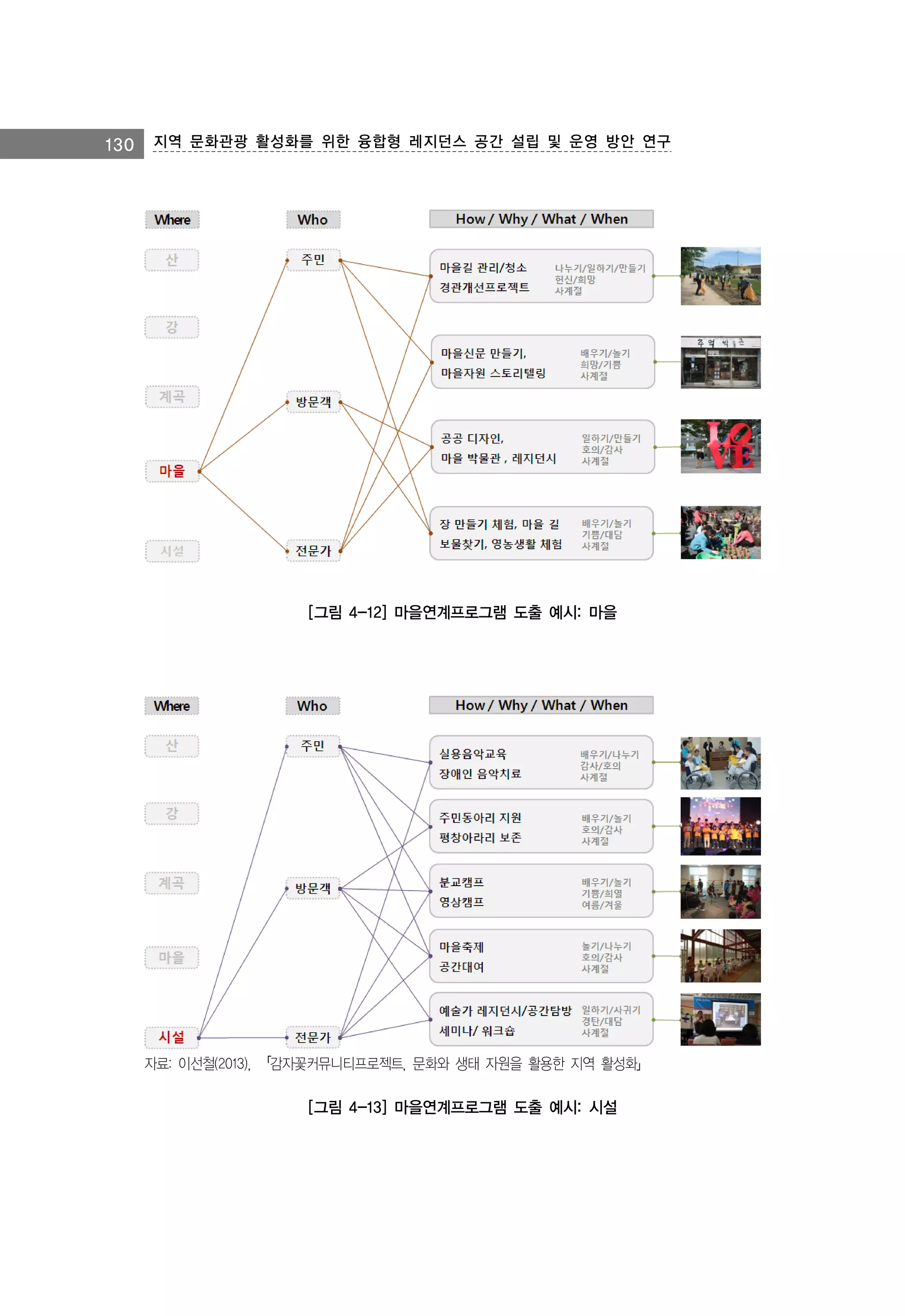130 지역 문화관광 활성화를 위한 융합형 레지던스 공간 설립 및 운영 방안 연구

[그림 4-12] 마을연계프로그램 도출 예시: 마을

자료: 이선철(2013), 「감자꽃커뮤니티프로젝트, 문화와 생태 자원을 활용한 지역 활성화」

[그림 4-13] 마을연계프로그램 도출 예시: 시설

 