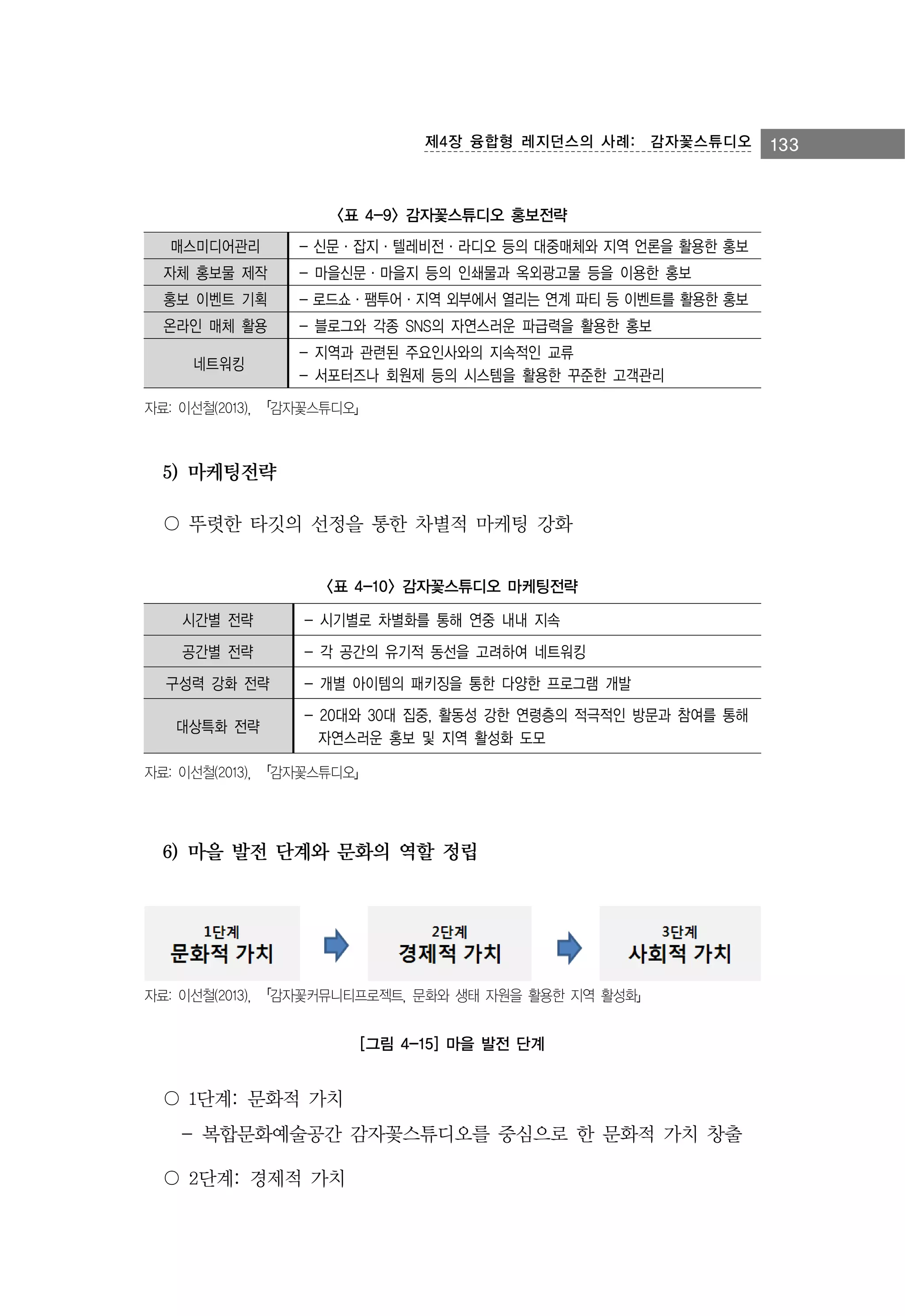 제4장 융합형 레지던스의 사례:　감자꽃스튜디오

<표 4-9> 감자꽃스튜디오 홍보전략
매스미디어관리

- 신문·잡지·텔레비전·라디오 등의 대중매체와 지역 언론을 활용한 홍보

자체 홍보물 제작

- 마을신문·마을지 등의 인쇄물과 옥외광고물 등을 이용한 홍보

홍보 이벤트 기획

- 로드쇼·팸투어·지역 외부에서 열리는 연계 파티 등 이벤트를 활용한 홍보

온라인 매체 활용

- 블로그와 각종 SNS의 자연스러운 파급력을 활용한 홍보

네트워킹

- 지역과 관련된 주요인사와의 지속적인 교류
- 서포터즈나 회원제 등의 시스템을 활용한 꾸준한 고객관리

자료: 이선철(2013), 「감자꽃스튜디오」

5) 마케팅전략
〇 뚜렷한 타깃의 선정을 통한 차별적 마케팅 강화
<표 4-10> 감자꽃스튜디오 마케팅전략
시간별 전략

- 시기별로 차별화를 통해 연중 내내 지속

공간별 전략

- 각 공간의 유기적 동선을 고려하여 네트워킹

구성력 강화 전략
대상특화 전략

- 개별 아이템의 패키징을 통한 다양한 프로그램 개발
- 20대와 30대 집중, 활동성 강한 연령층의 적극적인 방문과 참여를 통해
자연스러운 홍보 및 지역 활성화 도모

자료: 이선철(2013), 「감자꽃스튜디오」

6) 마을 발전 단계와 문화의 역할 정립

자료: 이선철(2013), 「감자꽃커뮤니티프로젝트, 문화와 생태 자원을 활용한 지역 활성화」

[그림 4-15] 마을 발전 단계

〇 1단계: 문화적 가치
- 복합문화예술공간 감자꽃스튜디오를 중심으로 한 문화적 가치 창출
〇 2단계: 경제적 가치

133

 
