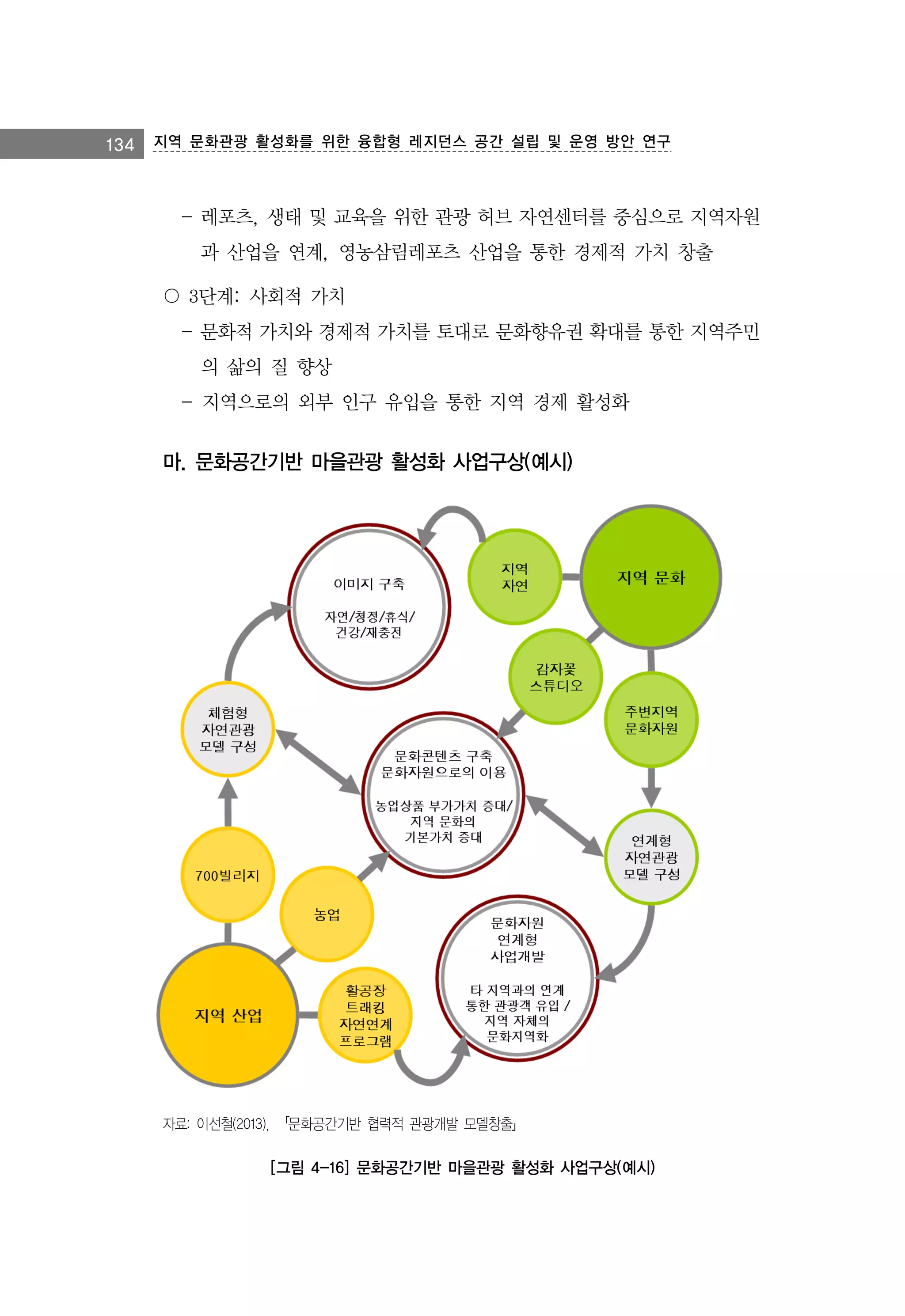 134 지역 문화관광 활성화를 위한 융합형 레지던스 공간 설립 및 운영 방안 연구

- 레포츠, 생태 및 교육을 위한 관광 허브 자연센터를 중심으로 지역자원
과 산업을 연계, 영농삼림레포츠 산업을 통한 경제적 가치 창출
〇 3단계: 사회적 가치
- 문화적 가치와 경제적 가치를 토대로 문화향유권 확대를 통한 지역주민
의 삶의 질 향상
- 지역으로의 외부 인구 유입을 통한 지역 경제 활성화

마. 문화공간기반 마을관광 활성화 사업구상(예시)

자료: 이선철(2013), 「문화공간기반 협력적 관광개발 모델창출」

[그림 4-16] 문화공간기반 마을관광 활성화 사업구상(예시)

 