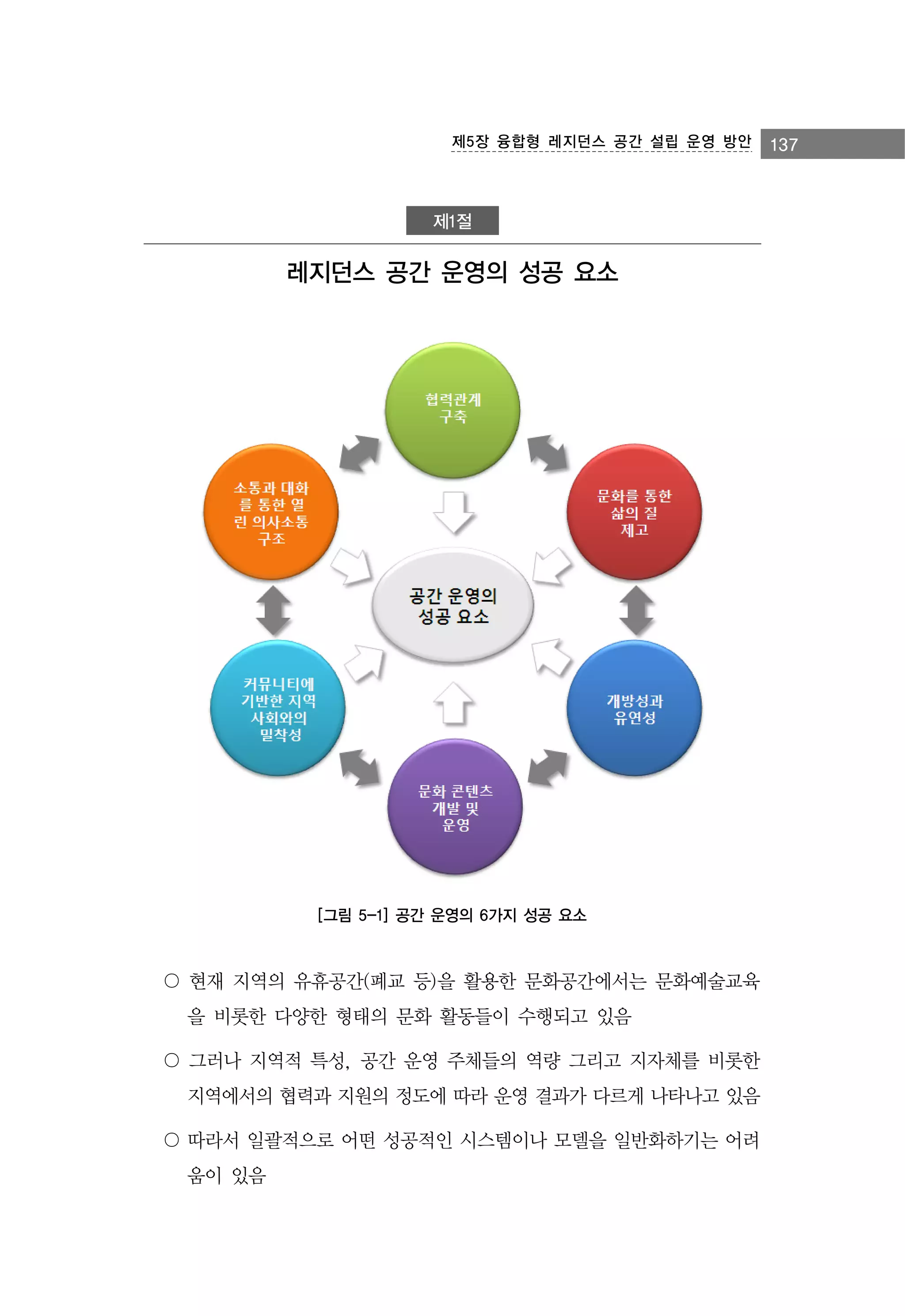 제5장 융합형 레지던스 공간 설립 운영 방안

제1절

레지던스 공간 운영의 성공 요소

[그림 5-1] 공간 운영의 6가지 성공 요소

〇 현재 지역의 유휴공간(폐교 등)을 활용한 문화공간에서는 문화예술교육
을 비롯한 다양한 형태의 문화 활동들이 수행되고 있음
〇 그러나 지역적 특성, 공간 운영 주체들의 역량 그리고 지자체를 비롯한
지역에서의 협력과 지원의 정도에 따라 운영 결과가 다르게 나타나고 있음
〇 따라서 일괄적으로 어떤 성공적인 시스템이나 모델을 일반화하기는 어려
움이 있음

137

 