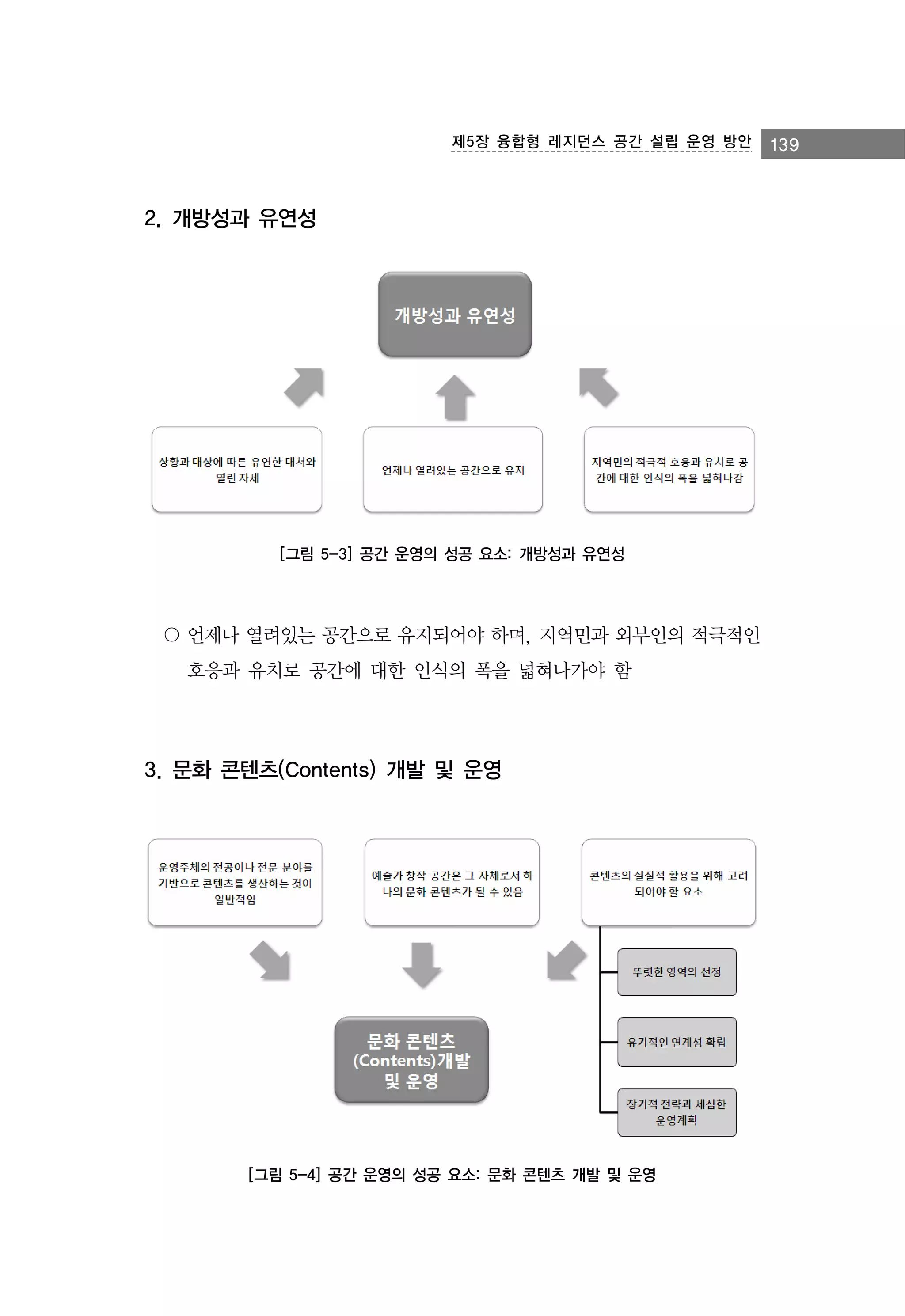 제5장 융합형 레지던스 공간 설립 운영 방안

2. 개방성과 유연성

[그림 5-3] 공간 운영의 성공 요소: 개방성과 유연성

〇 언제나 열려있는 공간으로 유지되어야 하며, 지역민과 외부인의 적극적인
호응과 유치로 공간에 대한 인식의 폭을 넓혀나가야 함

3. 문화 콘텐츠(Contents) 개발 및 운영

[그림 5-4] 공간 운영의 성공 요소: 문화 콘텐츠 개발 및 운영

139

 