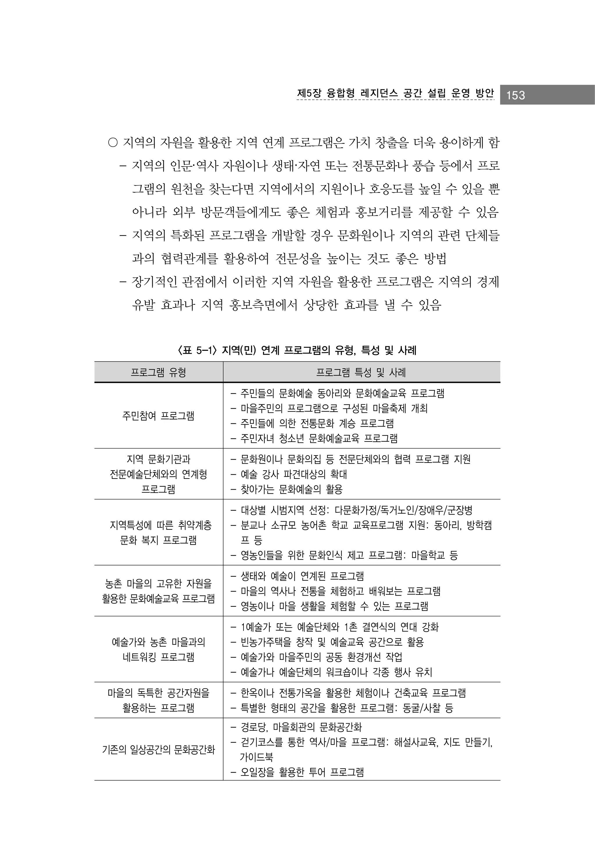 제5장 융합형 레지던스 공간 설립 운영 방안

〇 지역의 자원을 활용한 지역 연계 프로그램은 가치 창출을 더욱 용이하게 함
- 지역의 인문·역사 자원이나 생태·자연 또는 전통문화나 풍습 등에서 프로
그램의 원천을 찾는다면 지역에서의 지원이나 호응도를 높일 수 있을 뿐
아니라 외부 방문객들에게도 좋은 체험과 홍보거리를 제공할 수 있음
- 지역의 특화된 프로그램을 개발할 경우 문화원이나 지역의 관련 단체들
과의 협력관계를 활용하여 전문성을 높이는 것도 좋은 방법
- 장기적인 관점에서 이러한 지역 자원을 활용한 프로그램은 지역의 경제
유발 효과나 지역 홍보측면에서 상당한 효과를 낼 수 있음

<표 5-1> 지역(민) 연계 프로그램의 유형, 특성 및 사례
프로그램 유형

주민참여 프로그램

프로그램 특성 및 사례
-

주민들의 문화예술 동아리와 문화예술교육 프로그램
마을주민의 프로그램으로 구성된 마을축제 개최
주민들에 의한 전통문화 계승 프로그램
주민자녀 청소년 문화예술교육 프로그램

지역 문화기관과
전문예술단체와의 연계형
프로그램

- 문화원이나 문화의집 등 전문단체와의 협력 프로그램 지원
- 예술 강사 파견대상의 확대
- 찾아가는 문화예술의 활용

지역특성에 따른 취약계층
문화 복지 프로그램

- 대상별 시범지역 선정: 다문화가정/독거노인/장애우/군장병
- 분교나 소규모 농어촌 학교 교육프로그램 지원: 동아리, 방학캠
프 등
- 영농인들을 위한 문화인식 제고 프로그램: 마을학교 등

농촌 마을의 고유한 자원을
활용한 문화예술교육 프로그램

예술가와 농촌 마을과의
네트워킹 프로그램
마을의 독특한 공간자원을
활용하는 프로그램

기존의 일상공간의 문화공간화

- 생태와 예술이 연계된 프로그램
- 마을의 역사나 전통을 체험하고 배워보는 프로그램
- 영농이나 마을 생활을 체험할 수 있는 프로그램
-

1예술가 또는 예술단체와 1촌 결연식의 연대 강화
빈농가주택을 창작 및 예술교육 공간으로 활용
예술가와 마을주민의 공동 환경개선 작업
예술가나 예술단체의 워크숍이나 각종 행사 유치

- 한옥이나 전통가옥을 활용한 체험이나 건축교육 프로그램
- 특별한 형태의 공간을 활용한 프로그램: 동굴/사찰 등
- 경로당, 마을회관의 문화공간화
- 걷기코스를 통한 역사/마을 프로그램: 해설사교육, 지도 만들기,
가이드북
- 오일장을 활용한 투어 프로그램

153

 