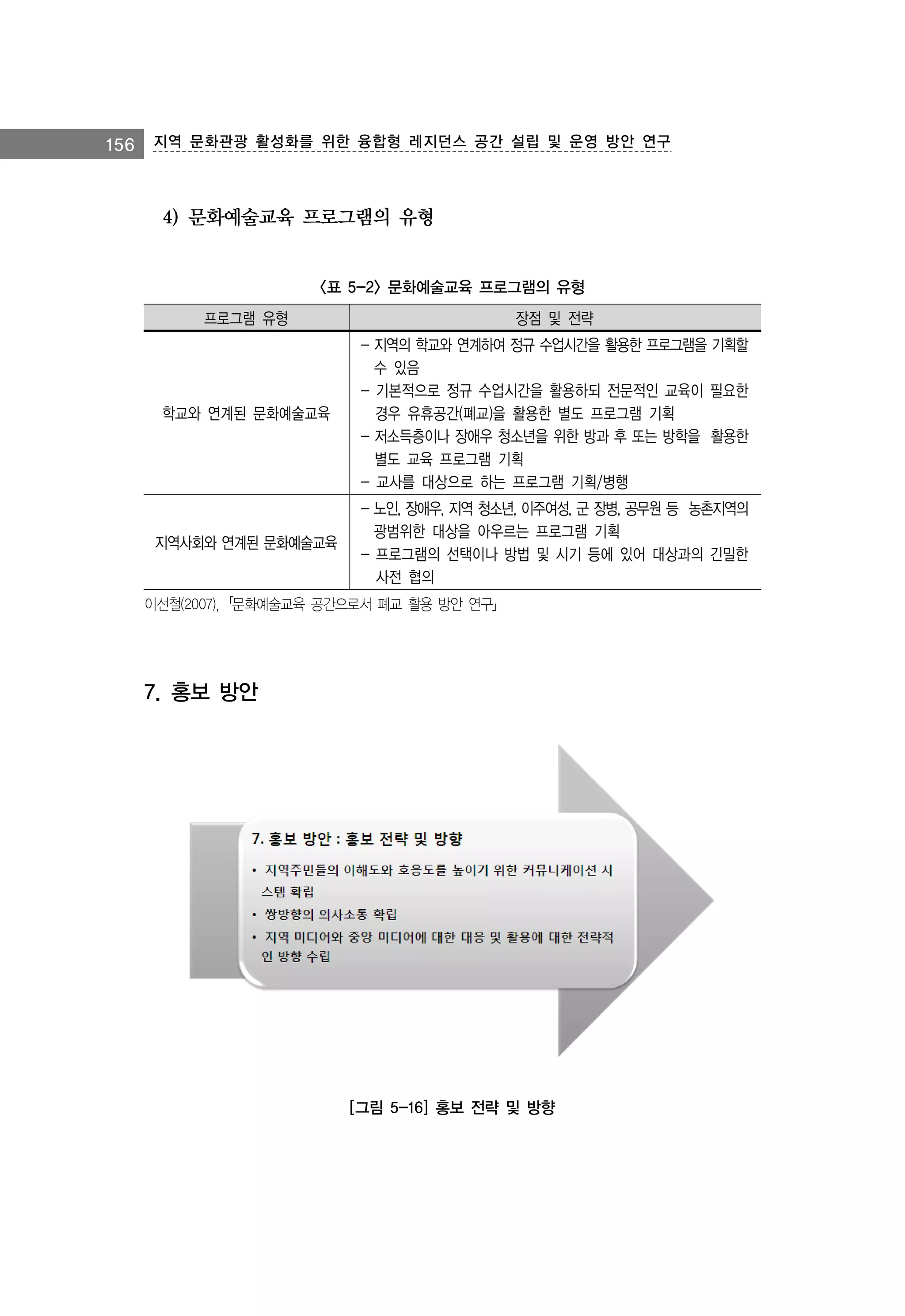 156 지역 문화관광 활성화를 위한 융합형 레지던스 공간 설립 및 운영 방안 연구

4) 문화예술교육 프로그램의 유형

<표 5-2> 문화예술교육 프로그램의 유형
프로그램 유형

장점 및 전략

학교와 연계된 문화예술교육

- 지역의 학교와 연계하여 정규 수업시간을 활용한 프로그램을 기획할
수 있음
- 기본적으로 정규 수업시간을 활용하되 전문적인 교육이 필요한
경우 유휴공간(폐교)을 활용한 별도 프로그램 기획
- 저소득층이나 장애우 청소년을 위한 방과 후 또는 방학을 활용한
별도 교육 프로그램 기획
- 교사를 대상으로 하는 프로그램 기획/병행

지역사회와 연계된 문화예술교육

- 노인, 장애우, 지역 청소년, 이주여성, 군 장병, 공무원 등 농촌지역의
광범위한 대상을 아우르는 프로그램 기획
- 프로그램의 선택이나 방법 및 시기 등에 있어 대상과의 긴밀한
사전 협의

이선철(2007),「문화예술교육 공간으로서 폐교 활용 방안 연구」

7. 홍보 방안

[그림 5-16] 홍보 전략 및 방향

 