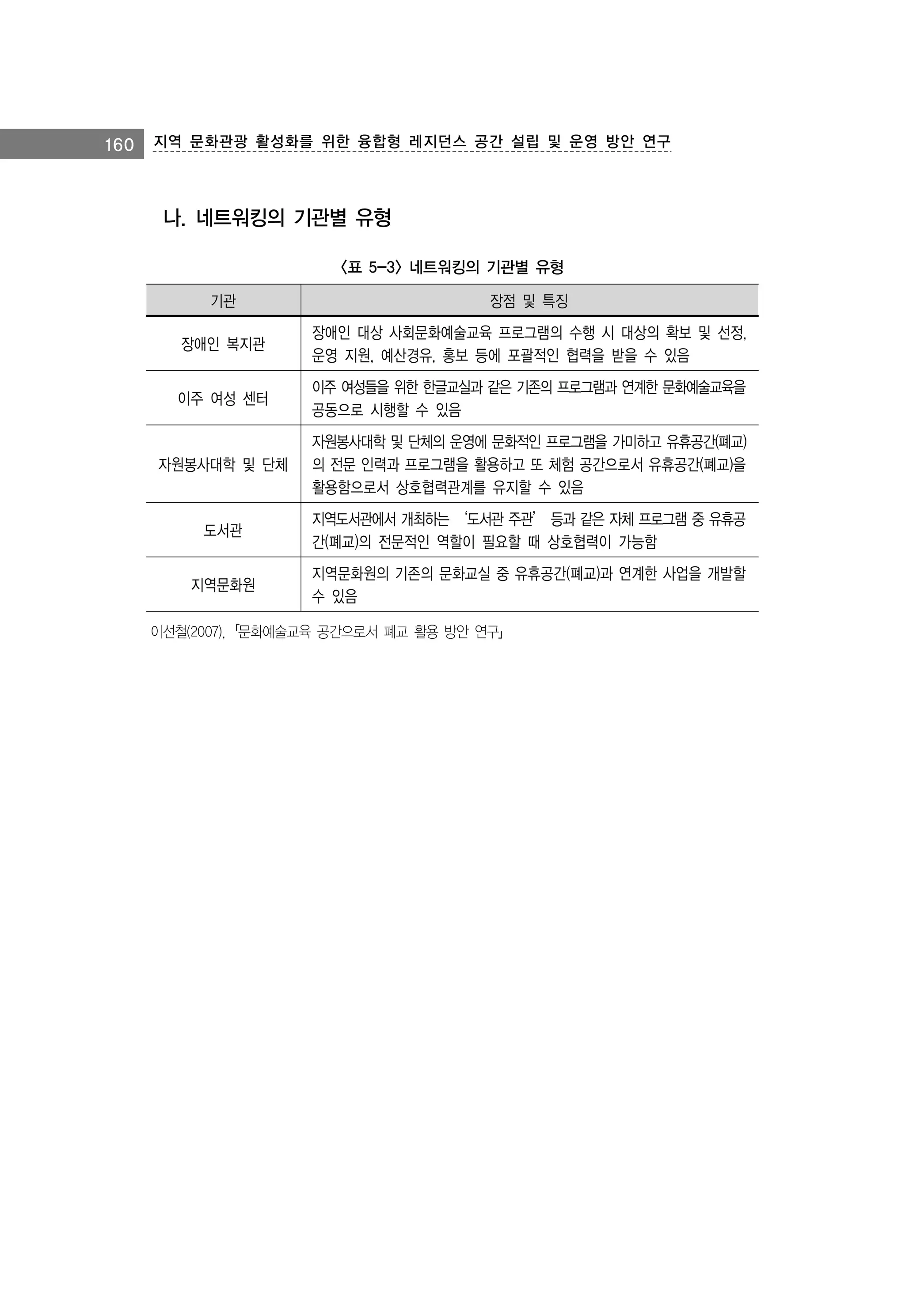 160 지역 문화관광 활성화를 위한 융합형 레지던스 공간 설립 및 운영 방안 연구

나. 네트워킹의 기관별 유형
<표 5-3> 네트워킹의 기관별 유형
기관

장점 및 특징

장애인 복지관

장애인 대상 사회문화예술교육 프로그램의 수행 시 대상의 확보 및 선정,
운영 지원, 예산경유, 홍보 등에 포괄적인 협력을 받을 수 있음

이주 여성 센터

이주 여성들을 위한 한글교실과 같은 기존의 프로그램과 연계한 문화예술교육을
공동으로 시행할 수 있음

자원봉사대학 및 단체

자원봉사대학 및 단체의 운영에 문화적인 프로그램을 가미하고 유휴공간(폐교)
의 전문 인력과 프로그램을 활용하고 또 체험 공간으로서 유휴공간(폐교)을
활용함으로서 상호협력관계를 유지할 수 있음

도서관

지역도서관에서 개최하는 ‘도서관 주관’ 등과 같은 자체 프로그램 중 유휴공
간(폐교)의 전문적인 역할이 필요할 때 상호협력이 가능함

지역문화원

지역문화원의 기존의 문화교실 중 유휴공간(폐교)과 연계한 사업을 개발할
수 있음

이선철(2007),「문화예술교육 공간으로서 폐교 활용 방안 연구」

 