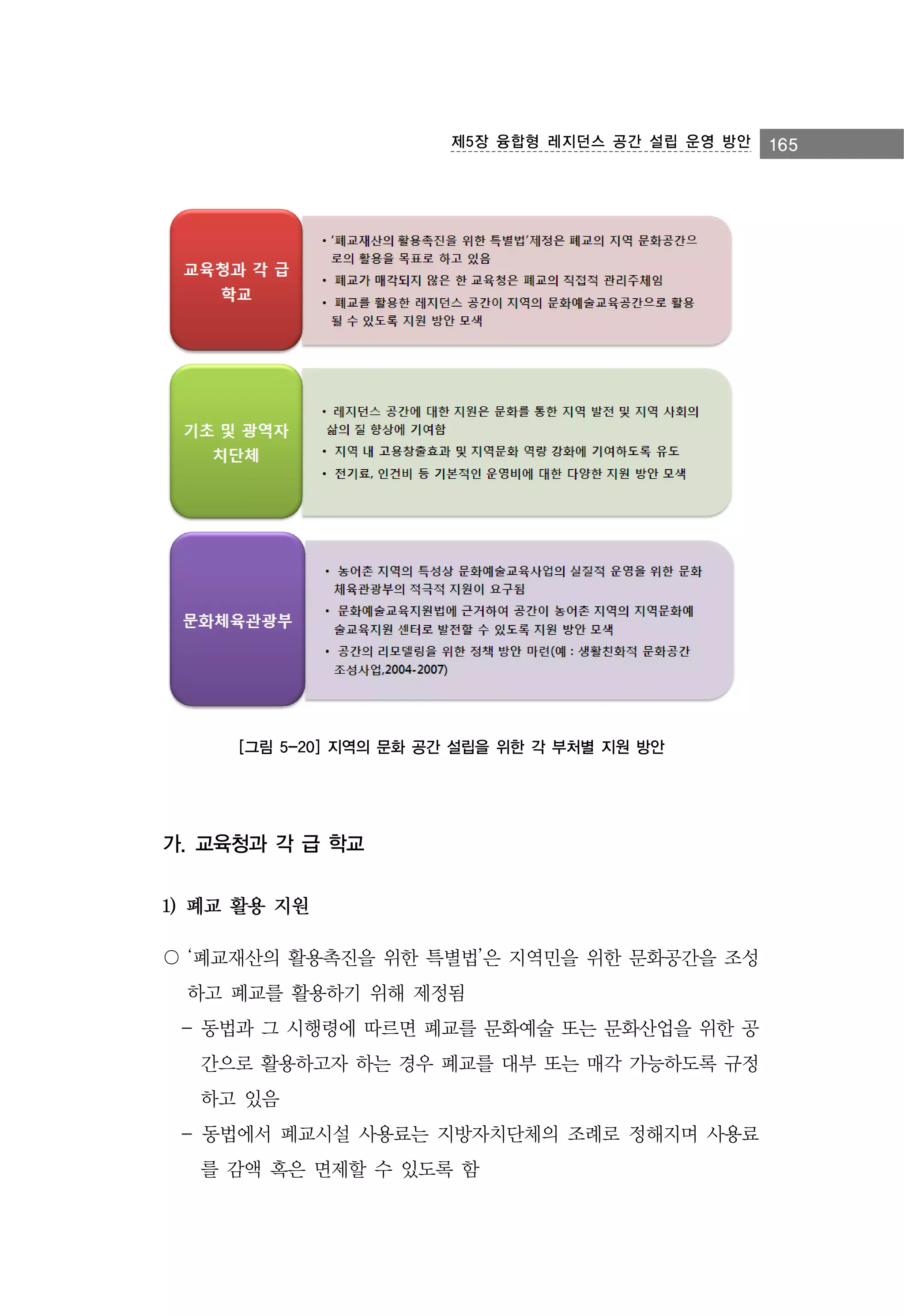 제5장 융합형 레지던스 공간 설립 운영 방안

[그림 5-20] 지역의 문화 공간 설립을 위한 각 부처별 지원 방안

가. 교육청과 각 급 학교
1) 폐교 활용 지원
〇 ‘폐교재산의 활용촉진을 위한 특별법’은 지역민을 위한 문화공간을 조성
하고 폐교를 활용하기 위해 제정됨
- 동법과 그 시행령에 따르면 폐교를 문화예술 또는 문화산업을 위한 공
간으로 활용하고자 하는 경우 폐교를 대부 또는 매각 가능하도록 규정
하고 있음
- 동법에서 폐교시설 사용료는 지방자치단체의 조례로 정해지며 사용료
를 감액 혹은 면제할 수 있도록 함

165

 