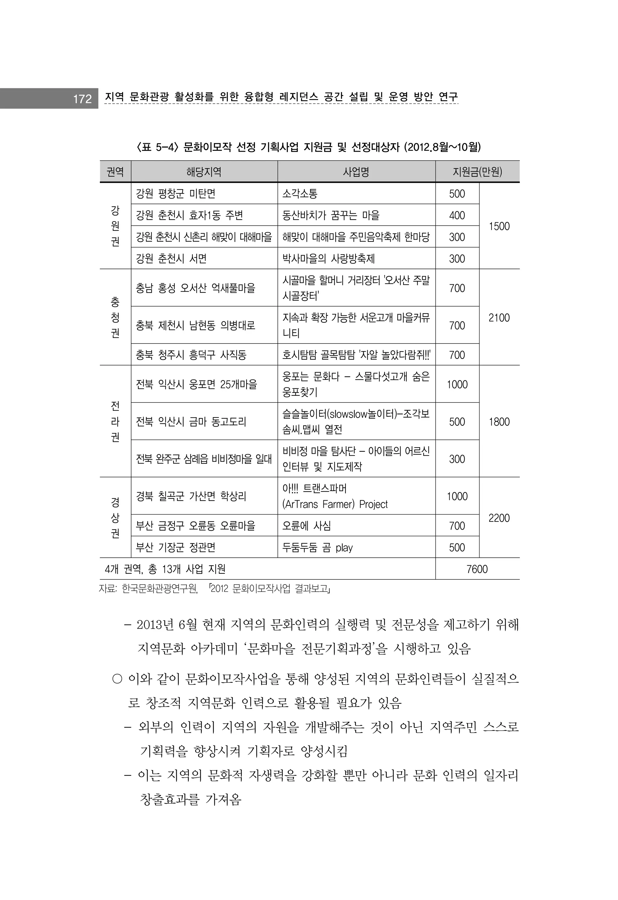 172

지역 문화관광 활성화를 위한 융합형 레지던스 공간 설립 및 운영 방안 연구

<표 5-4> 문화이모작 선정 기획사업 지원금 및 선정대상자 (2012.8월~10월)
권역

해당지역

사업명

지원금(만원)

강원 평창군 미탄면
강
원
권

소각소통

500

강원 춘천시 효자1동 주변

동산바치가 꿈꾸는 마을

400

1500

300

시골마을 할머니 거리장터 '오서산 주말
시골장터'

700

충북 제천시 남현동 의병대로

지속과 확장 가능한 서운고개 마을커뮤
니티

700

충북 청주시 흥덕구 사직동

호시탐탐 골목탐탐 '자알 놀았다람쥐!!'

700

전북 익산시 웅포면 25개마을

웅포는 문화다 - 스물다섯고개 숨은
웅포찾기

1000

전북 익산시 금마 동고도리

슬슬놀이터(slowslow놀이터)-조각보
솜씨.맵씨 열전

500

전북 완주군 삼례읍 비비정마을 일대

비비정 마을 탐사단 - 아이들의 어르신
인터뷰 및 지도제작

300

경북 칠곡군 가산면 학상리

아!!! 트랜스파머
(ArTrans Farmer) Project

1000

부산 금정구 오륜동 오륜마을

오륜에 사심

700

부산 기장군 정관면

경
상
권

박사마을의 사랑방축제

충남 홍성 오서산 억새풀마을

전
라
권

300

강원 춘천시 서면

충
청
권

강원 춘천시 신촌리 해맞이 대해마을 해맞이 대해마을 주민음악축제 한마당

두둠두둠 곰 play

500

4개 권역, 총 13개 사업 지원

2100

1800

2200

7600

자료: 한국문화관광연구원, 「2012 문화이모작사업 결과보고」

- 2013년 6월 현재 지역의 문화인력의 실행력 및 전문성을 제고하기 위해
지역문화 아카데미 ‘문화마을 전문기획과정’을 시행하고 있음
〇 이와 같이 문화이모작사업을 통해 양성된 지역의 문화인력들이 실질적으
로 창조적 지역문화 인력으로 활용될 필요가 있음
- 외부의 인력이 지역의 자원을 개발해주는 것이 아닌 지역주민 스스로
기획력을 향상시켜 기획자로 양성시킴
- 이는 지역의 문화적 자생력을 강화할 뿐만 아니라 문화 인력의 일자리
창출효과를 가져옴

 