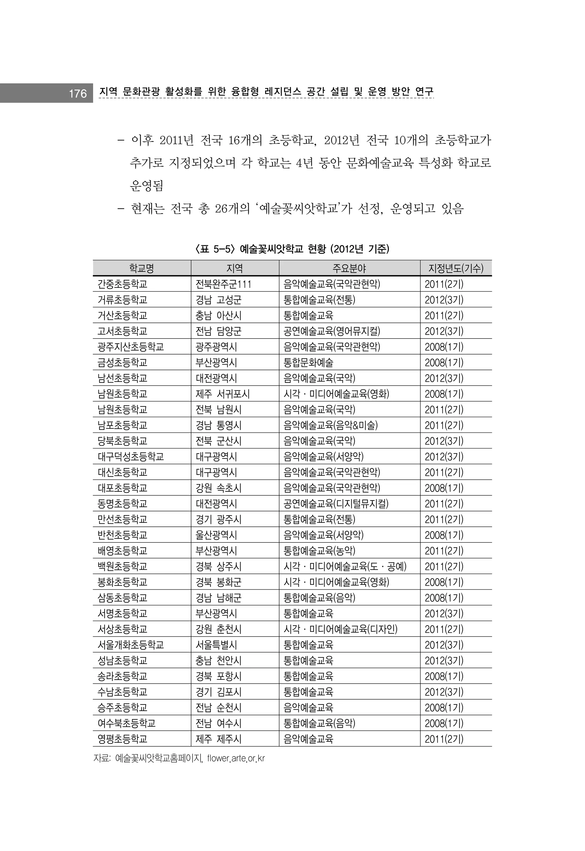 176 지역 문화관광 활성화를 위한 융합형 레지던스 공간 설립 및 운영 방안 연구

- 이후 2011년 전국 16개의 초등학교, 2012년 전국 10개의 초등학교가
추가로 지정되었으며 각 학교는 4년 동안 문화예술교육 특성화 학교로
운영됨
- 현재는 전국 총 26개의 ‘예술꽃씨앗학교’가 선정, 운영되고 있음
<표 5-5> 예술꽃씨앗학교 현황 (2012년 기준)
학교명
간중초등학교
거류초등학교
거산초등학교
고서초등학교
광주지산초등학교
금성초등학교
남선초등학교
남원초등학교
남원초등학교
남포초등학교
당북초등학교
대구덕성초등학교
대신초등학교
대포초등학교
동명초등학교
만선초등학교
반천초등학교
배영초등학교
백원초등학교
봉화초등학교
삼동초등학교
서명초등학교
서상초등학교
서울개화초등학교
성남초등학교
송라초등학교
수남초등학교
승주초등학교
여수북초등학교
영평초등학교

지역
전북완주군111
경남 고성군
충남 아산시
전남 담양군
광주광역시
부산광역시
대전광역시
제주 서귀포시
전북 남원시
경남 통영시
전북 군산시
대구광역시
대구광역시
강원 속초시
대전광역시
경기 광주시
울산광역시
부산광역시
경북 상주시
경북 봉화군
경남 남해군
부산광역시
강원 춘천시
서울특별시
충남 천안시
경북 포항시
경기 김포시
전남 순천시
전남 여수시
제주 제주시

자료: 예술꽃씨앗학교홈페이지, flower.arte.or.kr

주요분야
음악예술교육(국악관현악)
통합예술교육(전통)
통합예술교육
공연예술교육(영어뮤지컬)
음악예술교육(국악관현악)
통합문화예술
음악예술교육(국악)
시각·미디어예술교육(영화)
음악예술교육(국악)
음악예술교육(음악&미술)
음악예술교육(국악)
음악예술교육(서양악)
음악예술교육(국악관현악)
음악예술교육(국악관현악)
공연예술교육(디지털뮤지컬)
통합예술교육(전통)
음악예술교육(서양악)
통합예술교육(농악)
시각·미디어예술교육(도·공예)
시각·미디어예술교육(영화)
통합예술교육(음악)
통합예술교육
시각·미디어예술교육(디자인)
통합예술교육
통합예술교육
통합예술교육
통합예술교육
음악예술교육
통합예술교육(음악)
음악예술교육

지정년도(기수)
2011(2기)
2012(3기)
2011(2기)
2012(3기)
2008(1기)
2008(1기)
2012(3기)
2008(1기)
2011(2기)
2011(2기)
2012(3기)
2012(3기)
2011(2기)
2008(1기)
2011(2기)
2011(2기)
2008(1기)
2011(2기)
2011(2기)
2008(1기)
2008(1기)
2012(3기)
2011(2기)
2012(3기)
2012(3기)
2008(1기)
2012(3기)
2008(1기)
2008(1기)
2011(2기)

 
