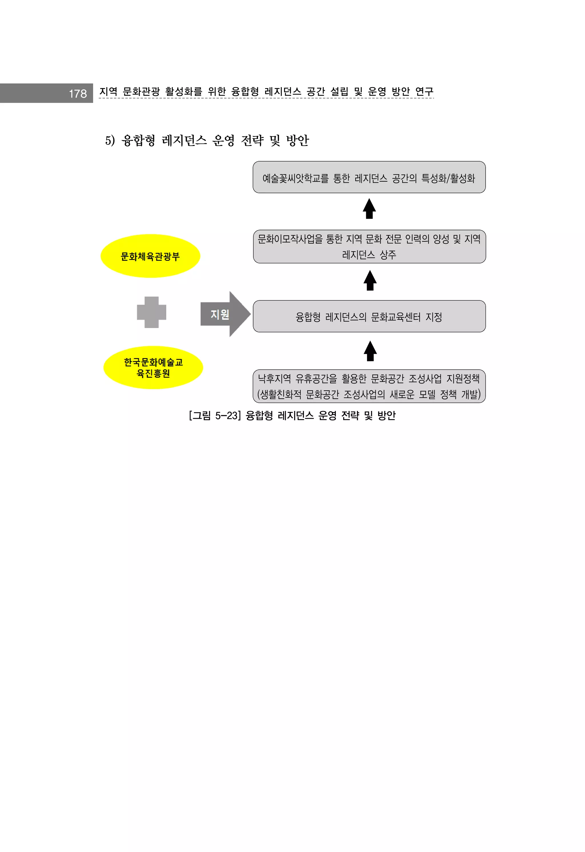 178 지역 문화관광 활성화를 위한 융합형 레지던스 공간 설립 및 운영 방안 연구

5) 융합형 레지던스 운영 전략 및 방안
예술꽃씨앗학교를 통한 레지던스 공간의 특성화/활성화

문화이모작사업을 통한 지역 문화 전문 인력의 양성 및 지역
레지던스 상주

융합형 레지던스의 문화교육센터 지정

낙후지역 유휴공간을 활용한 문화공간 조성사업 지원정책
(생활친화적 문화공간 조성사업의 새로운 모델 정책 개발)
[그림 5-23] 융합형 레지던스 운영 전략 및 방안

 