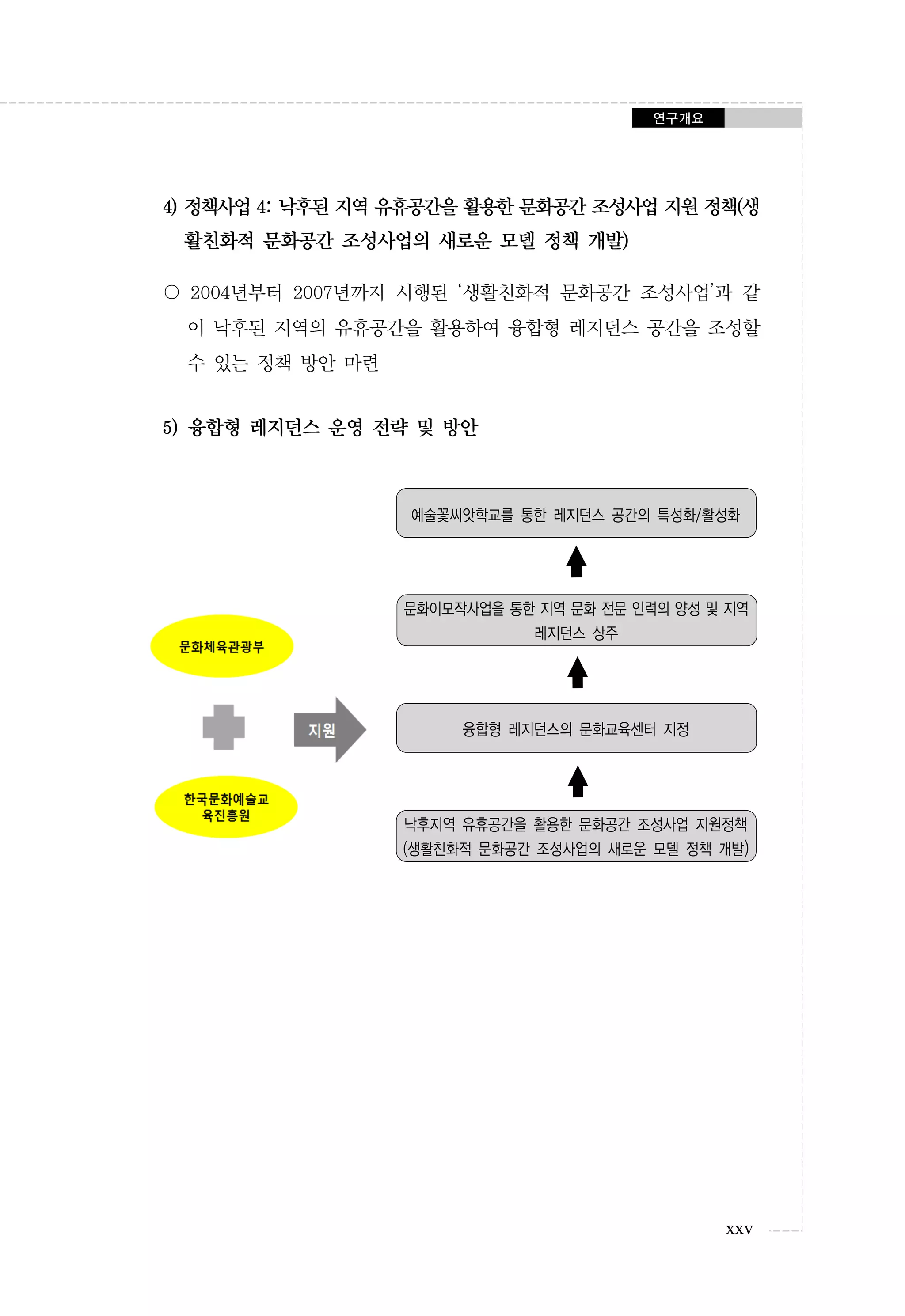 연구개요

4) 정책사업 4: 낙후된 지역 유휴공간을 활용한 문화공간 조성사업 지원 정책(생
활친화적 문화공간 조성사업의 새로운 모델 정책 개발)
〇 2004년부터 2007년까지 시행된 ‘생활친화적 문화공간 조성사업’과 같
이 낙후된 지역의 유휴공간을 활용하여 융합형 레지던스 공간을 조성할
수 있는 정책 방안 마련

5) 융합형 레지던스 운영 전략 및 방안

예술꽃씨앗학교를 통한 레지던스 공간의 특성화/활성화

문화이모작사업을 통한 지역 문화 전문 인력의 양성 및 지역
레지던스 상주

융합형 레지던스의 문화교육센터 지정

낙후지역 유휴공간을 활용한 문화공간 조성사업 지원정책
(생활친화적 문화공간 조성사업의 새로운 모델 정책 개발)

xxv

 