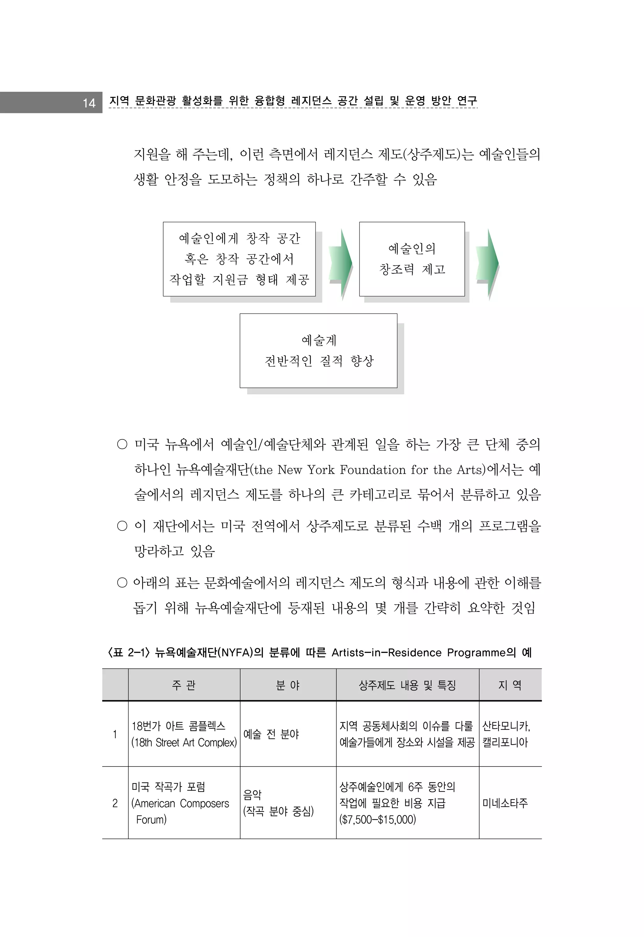 14 지역 문화관광 활성화를 위한 융합형 레지던스 공간 설립 및 운영 방안 연구

지원을 해 주는데, 이런 측면에서 레지던스 제도(상주제도)는 예술인들의
생활 안정을 도모하는 정책의 하나로 간주할 수 있음

예술인에게 창작 공간

예술인의

혹은 창작 공간에서

창조력 제고

작업할 지원금 형태 제공

예술계
전반적인 질적 향상

〇 미국 뉴욕에서 예술인/예술단체와 관계된 일을 하는 가장 큰 단체 중의
하나인 뉴욕예술재단(the New York Foundation for the Arts)에서는 예
술에서의 레지던스 제도를 하나의 큰 카테고리로 묶어서 분류하고 있음
〇 이 재단에서는 미국 전역에서 상주제도로 분류된 수백 개의 프로그램을
망라하고 있음
〇 아래의 표는 문화예술에서의 레지던스 제도의 형식과 내용에 관한 이해를
돕기 위해 뉴욕예술재단에 등재된 내용의 몇 개를 간략히 요약한 것임
<표 2-1> 뉴욕예술재단(NYFA)의 분류에 따른 Artists-in-Residence Programme의 예
주 관

분 야

상주제도 내용 및 특징

지 역

1

18번가 아트 콤플렉스
예술 전 분야
(18th Street Art Complex)

지역 공동체사회의 이슈를 다룰 산타모니카,
예술가들에게 장소와 시설을 제공 캘리포니아

2

미국 작곡가 포럼
(American Composers
Forum)

상주예술인에게 6주 동안의
작업에 필요한 비용 지급
($7,500-$15,000)

음악
(작곡 분야 중심)

미네소타주

 