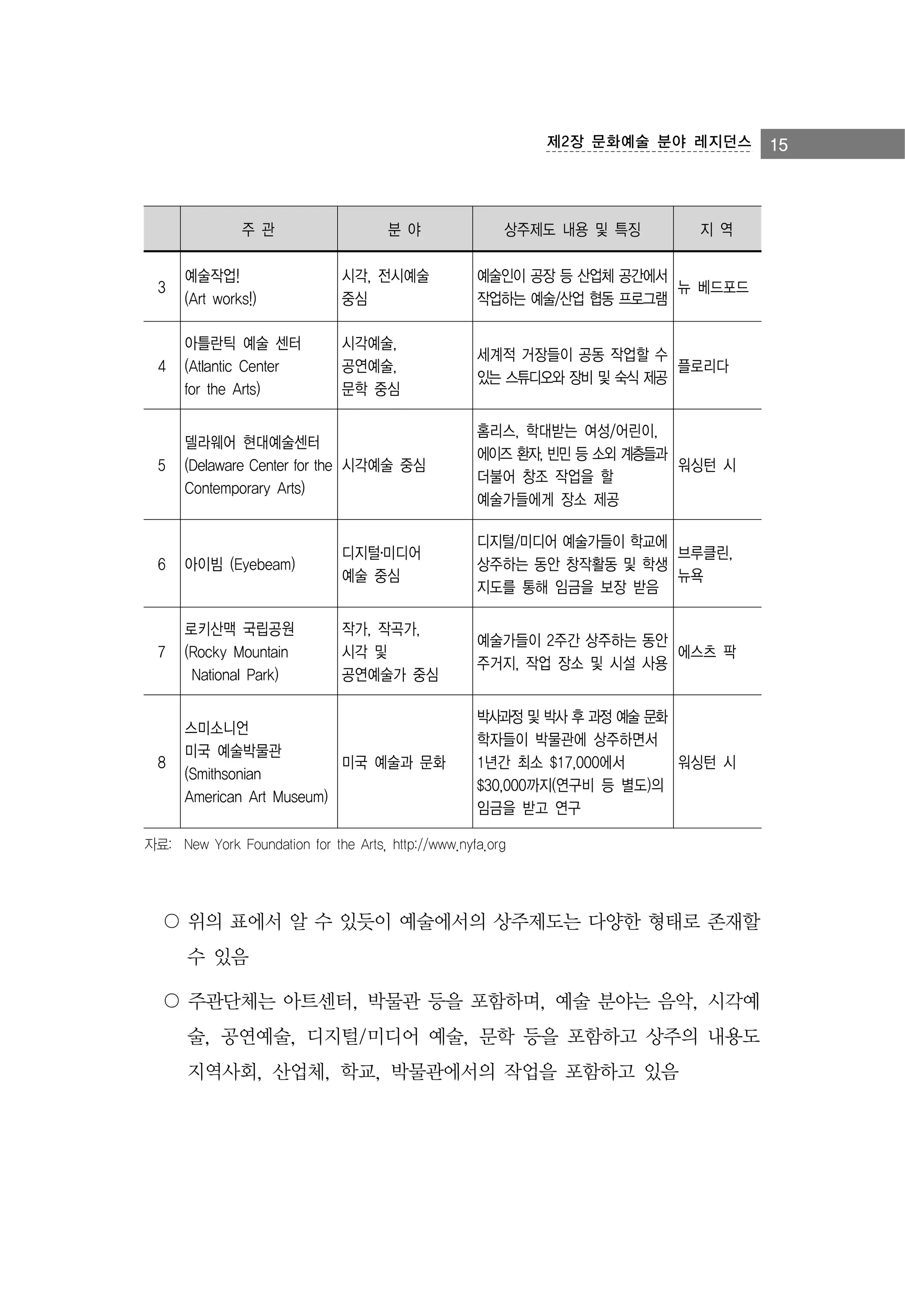 제2장 문화예술 분야 레지던스

주 관

분 야

상주제도 내용 및 특징

지 역

3

예술작업!
(Art works!)

시각, 전시예술
중심

예술인이 공장 등 산업체 공간에서
뉴 베드포드
작업하는 예술/산업 협동 프로그램

4

아틀란틱 예술 센터
(Atlantic Center
for the Arts)

시각예술,
공연예술,
문학 중심

세계적 거장들이 공동 작업할 수
플로리다
있는 스튜디오와 장비 및 숙식 제공

5

델라웨어 현대예술센터
(Delaware Center for the 시각예술 중심
Contemporary Arts)

홈리스, 학대받는 여성/어린이,
에이즈 환자, 빈민 등 소외 계층들과
워싱턴 시
더불어 창조 작업을 할
예술가들에게 장소 제공

6

아이빔 (Eyebeam)

디지털․미디어
예술 중심

디지털/미디어 예술가들이 학교에
브루클린,
상주하는 동안 창작활동 및 학생
뉴욕
지도를 통해 임금을 보장 받음

7

로키산맥 국립공원
(Rocky Mountain
National Park)

작가, 작곡가,
시각 및
공연예술가 중심

예술가들이 2주간 상주하는 동안
에스츠 팍
주거지, 작업 장소 및 시설 사용

8

스미소니언
미국 예술박물관
미국 예술과 문화
(Smithsonian
American Art Museum)

박사과정 및 박사 후 과정 예술 문화
학자들이 박물관에 상주하면서
1년간 최소 $17,000에서
워싱턴 시
$30,000까지(연구비 등 별도)의
임금을 받고 연구

자료: New York Foundation for the Arts, http://www.nyfa.org

〇 위의 표에서 알 수 있듯이 예술에서의 상주제도는 다양한 형태로 존재할
수 있음
〇 주관단체는 아트센터, 박물관 등을 포함하며, 예술 분야는 음악, 시각예
술, 공연예술, 디지털/미디어 예술, 문학 등을 포함하고 상주의 내용도
지역사회, 산업체, 학교, 박물관에서의 작업을 포함하고 있음

15

 