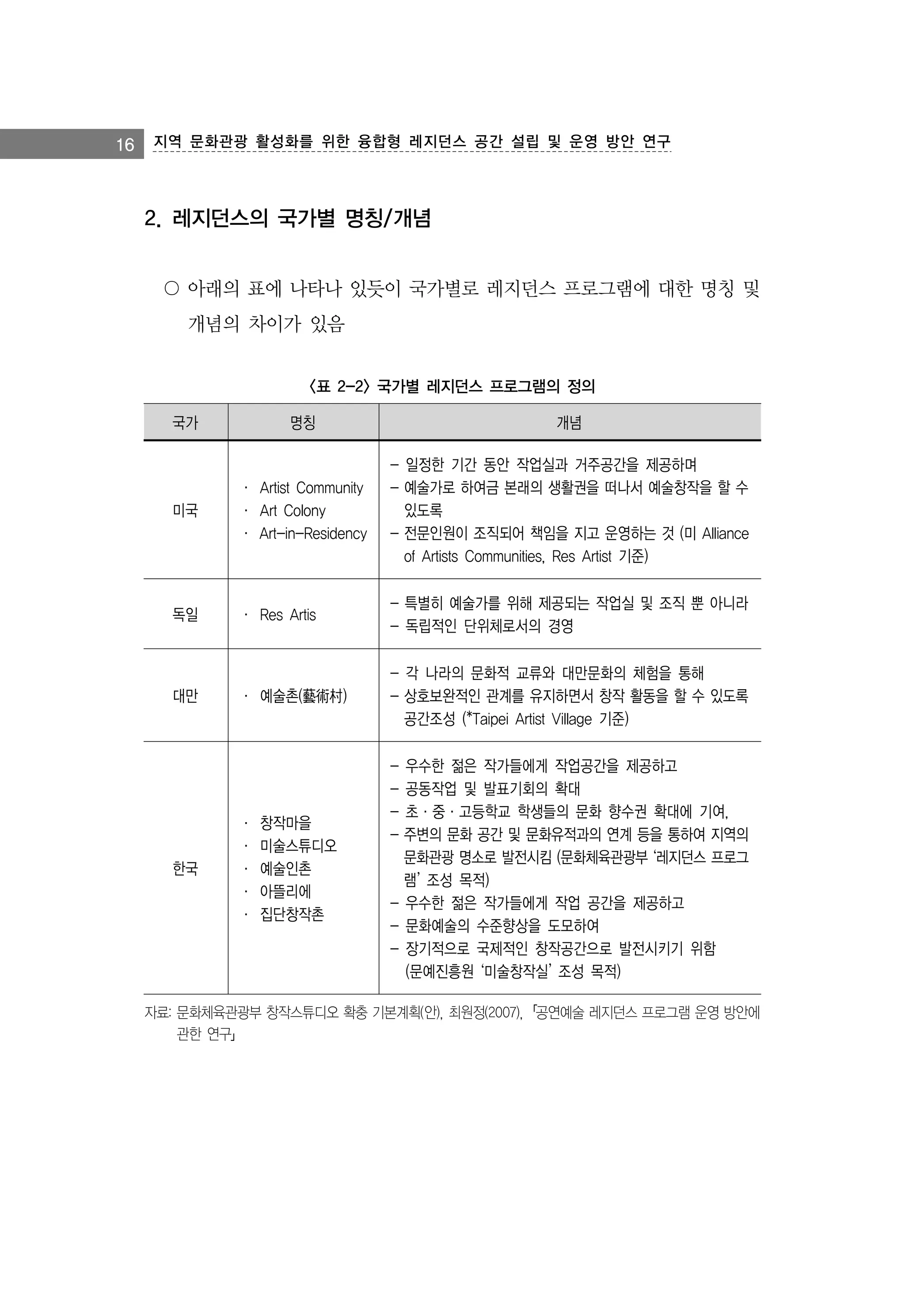 16 지역 문화관광 활성화를 위한 융합형 레지던스 공간 설립 및 운영 방안 연구

2. 레지던스의 국가별 명칭/개념
〇 아래의 표에 나타나 있듯이 국가별로 레지던스 프로그램에 대한 명칭 및
개념의 차이가 있음
<표 2-2> 국가별 레지던스 프로그램의 정의
국가

명칭

개념

미국

· Artist Community
· Art Colony
· Art-in-Residency

- 일정한 기간 동안 작업실과 거주공간을 제공하며
- 예술가로 하여금 본래의 생활권을 떠나서 예술창작을 할 수
있도록
- 전문인원이 조직되어 책임을 지고 운영하는 것 (미 Alliance
of Artists Communities, Res Artist 기준)

독일

· Res Artis

- 특별히 예술가를 위해 제공되는 작업실 및 조직 뿐 아니라
- 독립적인 단위체로서의 경영

대만

· 예술촌(藝術村)

- 각 나라의 문화적 교류와 대만문화의 체험을 통해
- 상호보완적인 관계를 유지하면서 창작 활동을 할 수 있도록
공간조성 (*Taipei Artist Village 기준)

한국

·
·
·
·
·

창작마을
미술스튜디오
예술인촌
아뜰리에
집단창작촌

-

우수한 젊은 작가들에게 작업공간을 제공하고
공동작업 및 발표기회의 확대
초·중·고등학교 학생들의 문화 향수권 확대에 기여,
주변의 문화 공간 및 문화유적과의 연계 등을 통하여 지역의
문화관광 명소로 발전시킴 (문화체육관광부 ‘레지던스 프로그
램’ 조성 목적)
- 우수한 젊은 작가들에게 작업 공간을 제공하고
- 문화예술의 수준향상을 도모하여
- 장기적으로 국제적인 창작공간으로 발전시키기 위함
(문예진흥원 ‘미술창작실’ 조성 목적)

자료: 문화체육관광부 창작스튜디오 확충 기본계획(안), 최원정(2007),「공연예술 레지던스 프로그램 운영 방안에
관한 연구」

 