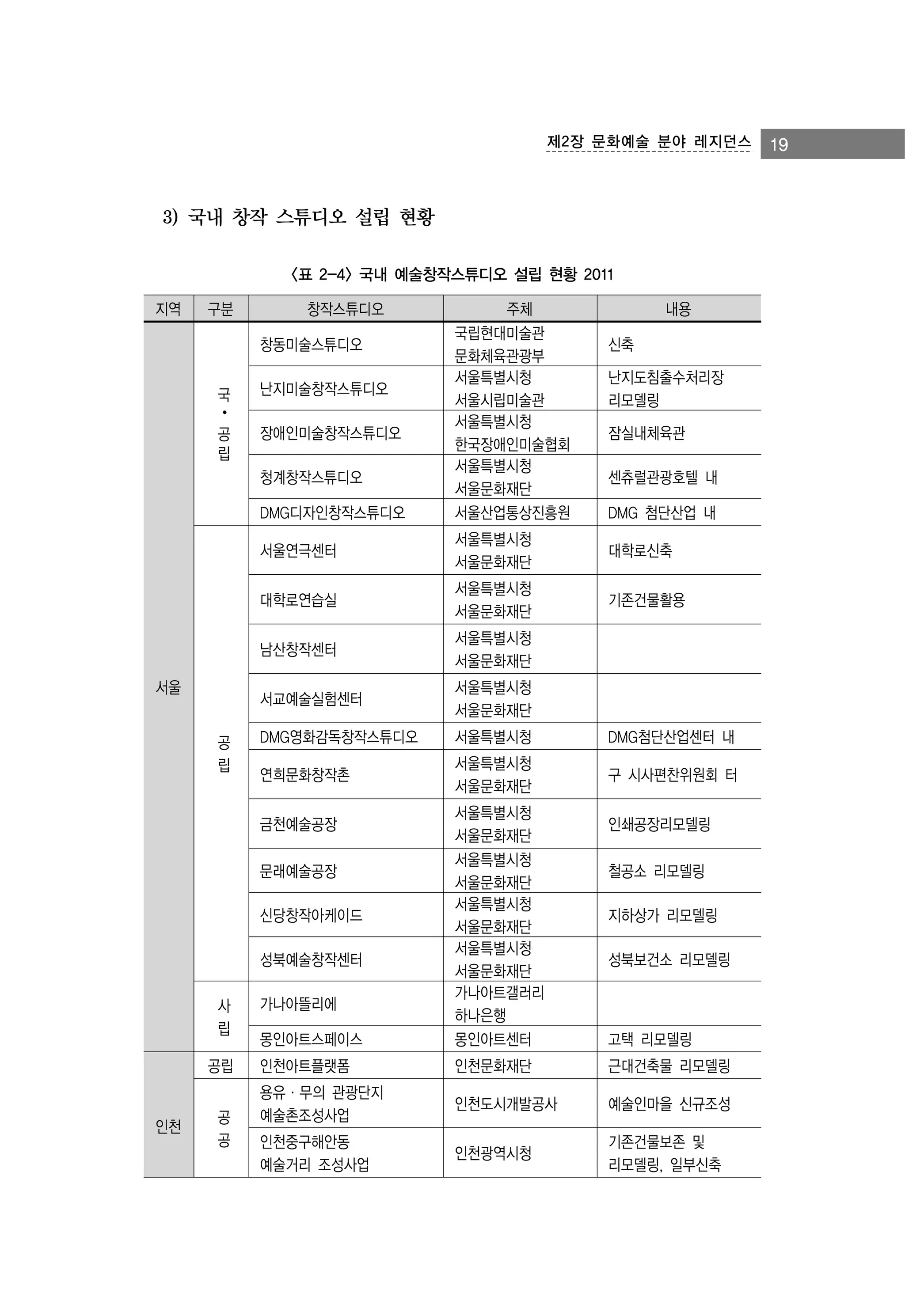 제2장 문화예술 분야 레지던스

3) 국내 창작 스튜디오 설립 현황
<표 2-4> 국내 예술창작스튜디오 설립 현황 2011
지역

구분

창작스튜디오
창동미술스튜디오

국
⦁
공
립

난지미술창작스튜디오
장애인미술창작스튜디오
청계창작스튜디오
DMG디자인창작스튜디오

주체
국립현대미술관
문화체육관광부
서울특별시청
서울시립미술관
서울특별시청
한국장애인미술협회
서울특별시청
서울문화재단
서울산업통상진흥원

내용
신축
난지도침출수처리장
리모델링
잠실내체육관
센츄럴관광호텔 내
DMG 첨단산업 내

서울연극센터

서울특별시청
서울문화재단

기존건물활용

남산창작센터

서울특별시청
서울문화재단

서교예술실험센터
공
립

대학로신축

대학로연습실

서울

서울특별시청
서울문화재단

서울특별시청
서울문화재단

DMG영화감독창작스튜디오

서울특별시청

DMG첨단산업센터 내

연희문화창작촌

서울특별시청
서울문화재단

구 시사편찬위원회 터

몽인아트스페이스

서울특별시청
서울문화재단
서울특별시청
서울문화재단
서울특별시청
서울문화재단
서울특별시청
서울문화재단
가나아트갤러리
하나은행
몽인아트센터

인천아트플랫폼

인천문화재단

근대건축물 리모델링

용유·무의 관광단지
예술촌조성사업

인천도시개발공사

예술인마을 신규조성

인천중구해안동
예술거리 조성사업

인천광역시청

기존건물보존 및
리모델링, 일부신축

금천예술공장
문래예술공장
신당창작아케이드
성북예술창작센터
사
립
공립

인천

공
공

가나아뜰리에

인쇄공장리모델링
철공소 리모델링
지하상가 리모델링
성북보건소 리모델링

고택 리모델링

19

 