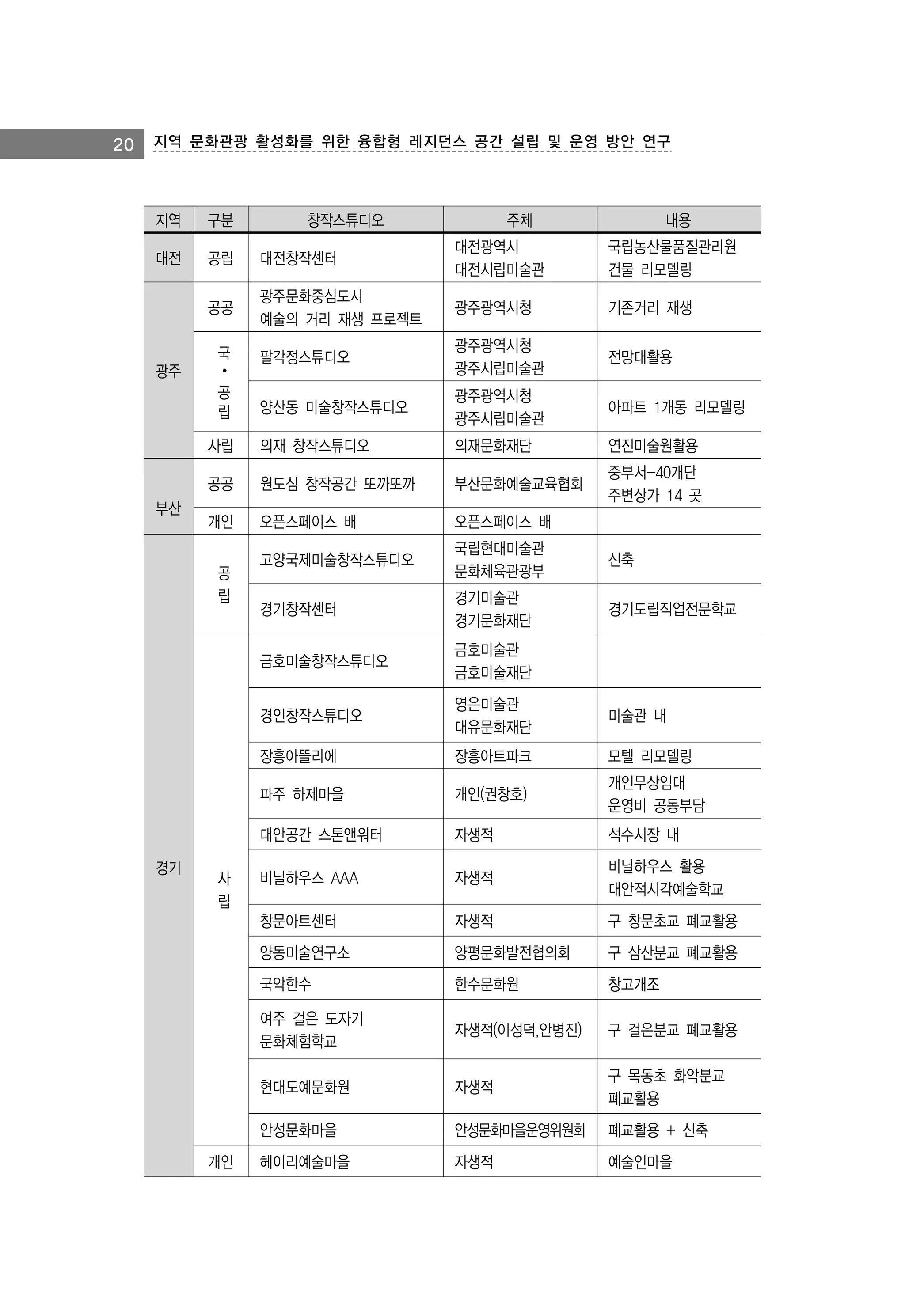 20 지역 문화관광 활성화를 위한 융합형 레지던스 공간 설립 및 운영 방안 연구

지역

구분

창작스튜디오

주체

내용

광주문화중심도시
예술의 거리 재생 프로젝트

광주광역시청

기존거리 재생

팔각정스튜디오

광주광역시청
광주시립미술관

전망대활용

양산동 미술창작스튜디오

광주광역시청
광주시립미술관

아파트 1개동 리모델링

의재 창작스튜디오

의재문화재단

연진미술원활용

공공

원도심 창작공간 또까또까

부산문화예술교육협회

중부서-40개단
주변상가 14 곳

개인

오픈스페이스 배

오픈스페이스 배

고양국제미술창작스튜디오

국립현대미술관
문화체육관광부

신축

경기창작센터

경기미술관
경기문화재단

경기도립직업전문학교

금호미술창작스튜디오

금호미술관
금호미술재단

경인창작스튜디오

영은미술관
대유문화재단

미술관 내

장흥아뜰리에

장흥아트파크

모텔 리모델링

파주 하제마을

개인(권창호)

개인무상임대
운영비 공동부담

대안공간 스톤앤워터

부산

대전창작센터

사립

광주

공립
공공

대전

대전광역시
대전시립미술관

자생적

석수시장 내

비닐하우스 AAA

자생적

비닐하우스 활용
대안적시각예술학교

창문아트센터

자생적

구 창문초교 폐교활용

양동미술연구소

양평문화발전협의회

구 삼산분교 폐교활용

국악한수

한수문화원

창고개조

여주 걸은 도자기
문화체험학교

자생적(이성덕,안병진)

구 걸은분교 폐교활용

현대도예문화원

자생적

구 목동초 화악분교
폐교활용

안성문화마을

안성문화마을운영위원회

폐교활용 + 신축

헤이리예술마을

자생적

예술인마을

국
⦁
공
립

공
립

경기

사
립

개인

국립농산물품질관리원
건물 리모델링

 