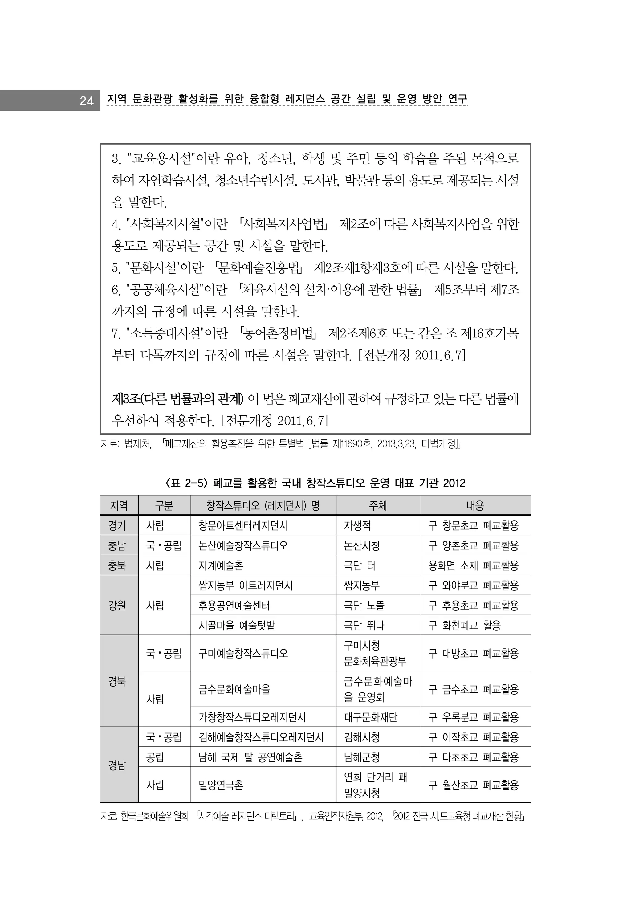 24 지역 문화관광 활성화를 위한 융합형 레지던스 공간 설립 및 운영 방안 연구

3. "교육용시설"이란 유아, 청소년, 학생 및 주민 등의 학습을 주된 목적으로
하여 자연학습시설, 청소년수련시설, 도서관, 박물관 등의 용도로 제공되는 시설
을 말한다.
4. "사회복지시설"이란 「사회복지사업법」 제2조에 따른 사회복지사업을 위한
용도로 제공되는 공간 및 시설을 말한다.
5. "문화시설"이란 「문화예술진흥법」 제2조제1항제3호에 따른 시설을 말한다.
6. "공공체육시설"이란 「체육시설의 설치·이용에 관한 법률」 제5조부터 제7조
까지의 규정에 따른 시설을 말한다.
7. "소득증대시설"이란 「농어촌정비법」 제2조제6호 또는 같은 조 제16호가목
부터 다목까지의 규정에 따른 시설을 말한다. [전문개정 2011.6.7]
제3조(다른 법률과의 관계) 이 법은 폐교재산에 관하여 규정하고 있는 다른 법률에
우선하여 적용한다. [전문개정 2011.6.7]
자료: 법제처, 「폐교재산의 활용촉진을 위한 특별법 [법률 제11690호, 2013.3.23, 타법개정]」

<표 2-5> 폐교를 활용한 국내 창작스튜디오 운영 대표 기관 2012
지역

구분

창작스튜디오 (레지던시) 명

주체

내용

경기

사립

창문아트센터레지던시

자생적

구 창문초교 폐교활용

충남

국⦁공립

논산예술창작스튜디오

논산시청

구 양촌초교 폐교활용

충북

사립

자계예술촌

극단 터

용화면 소재 폐교활용

쌈지농부 아트레지던시

쌈지농부

구 와야분교 폐교활용

후용공연예술센터

극단 노뜰

구 후용초교 폐교활용

시골마을 예술텃밭

극단 뛰다

구 화천폐교 활용

구미예술창작스튜디오

구미시청
문화체육관광부

구 대방초교 폐교활용

금수문화예술마을

금수 문화예 술마
을 운영회

구 금수초교 폐교활용

가창창작스튜디오레지던시

대구문화재단

구 우록분교 폐교활용

국⦁공립

김해예술창작스튜디오레지던시

김해시청

구 이작초교 폐교활용

공립

남해 국제 탈 공연예술촌

남해군청

구 다초초교 폐교활용

사립

밀양연극촌

연희 단거리 패
밀양시청

구 월산초교 폐교활용

강원

사립

국⦁공립
경북
사립

경남

자료: 한국문화예술위원회 「
시각예술 레지던스 디렉토리」 교육인적자원부, 2012, 「 전국 시,도교육청 폐교재산 현황」
,
2012

 